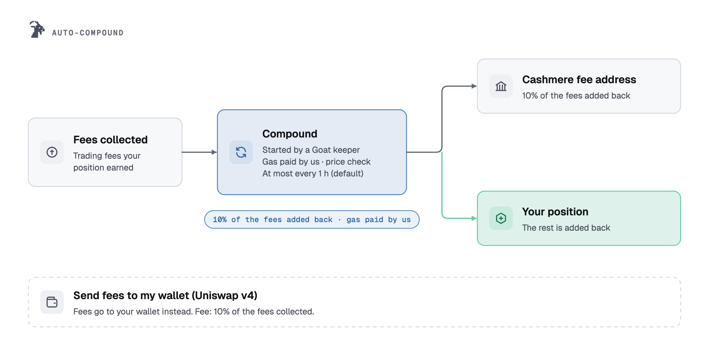 Auto-compound: a Goat keeper starts each run and the gas is paid by us; of the collected fees, 10% of the fees added back goes to the Cashmere fee address and the rest is added back into your position. On Uniswap v4, Send fees to my wallet sends the fees to your wallet instead, for 10% of the fees collected.