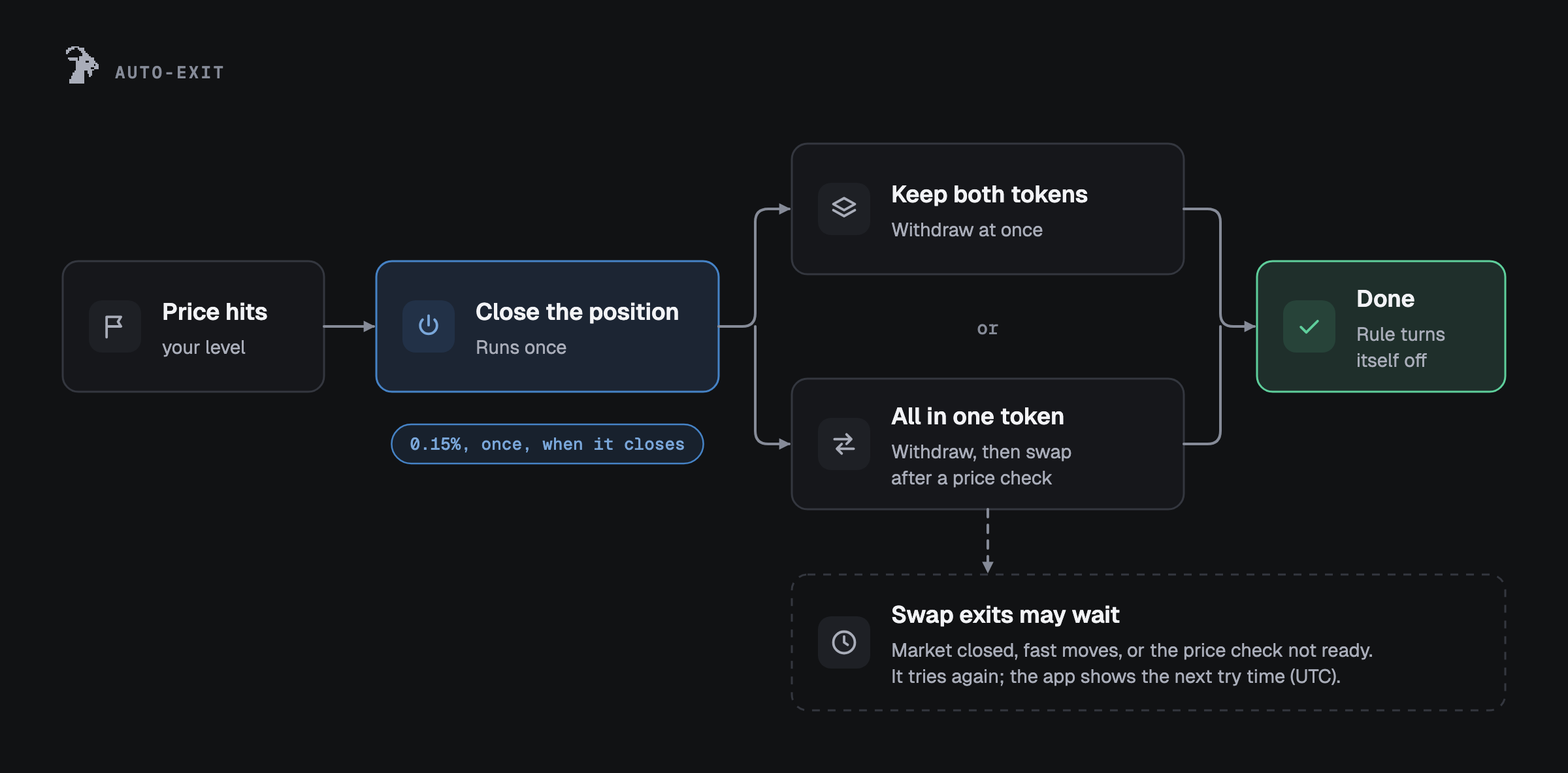 Auto-exit: when the price hits your level the position closes once, either keeping both tokens (withdraw at once) or withdrawing and then swapping into one token after a price check; then the rule turns itself off; 0.15% once. Swap exits may wait and try again.
