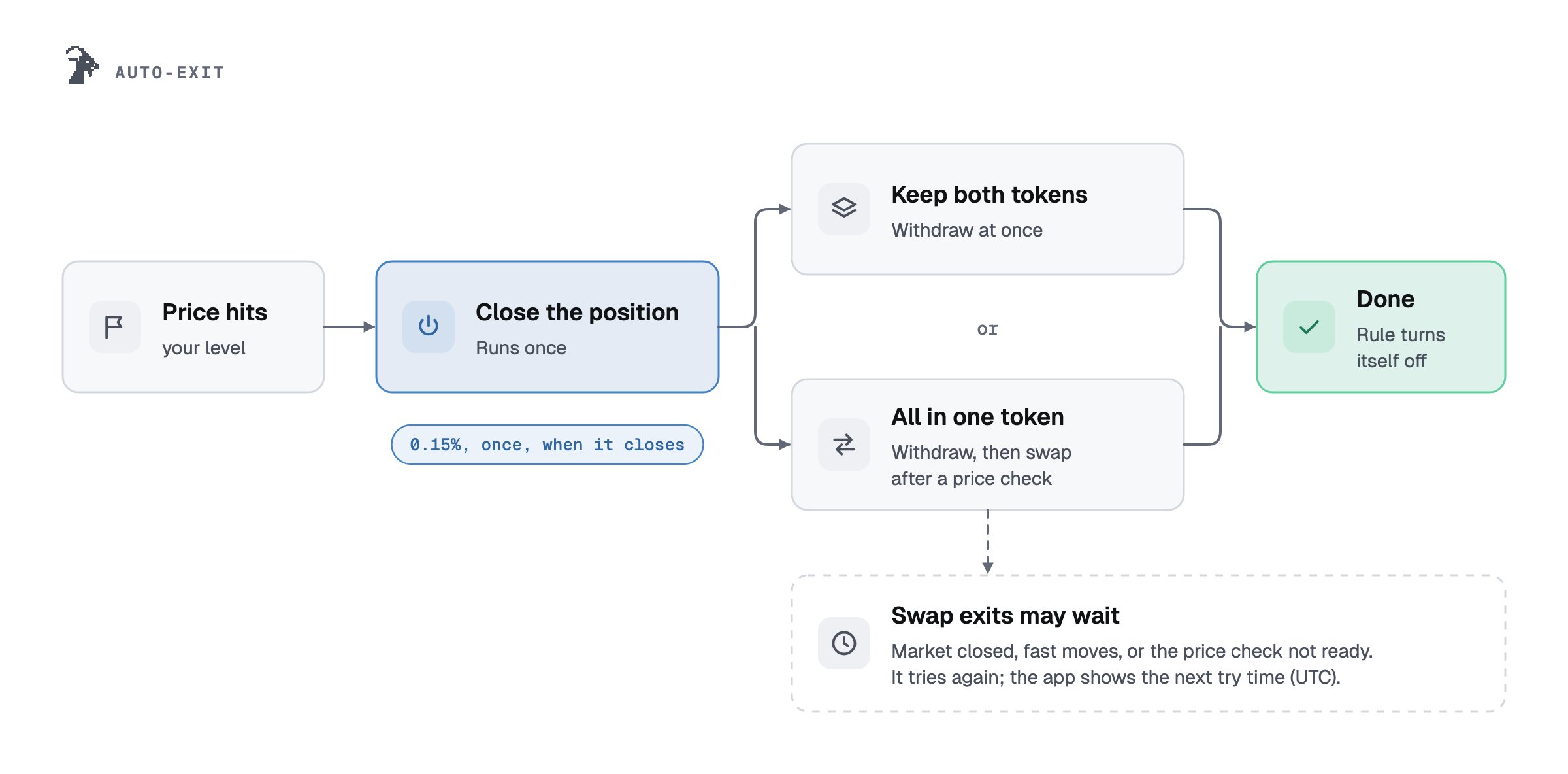 Auto-exit: when the price hits your level the position closes once, either keeping both tokens (withdraw at once) or withdrawing and then swapping into one token after a price check; then the rule turns itself off; 0.15% once. Swap exits may wait and try again.
