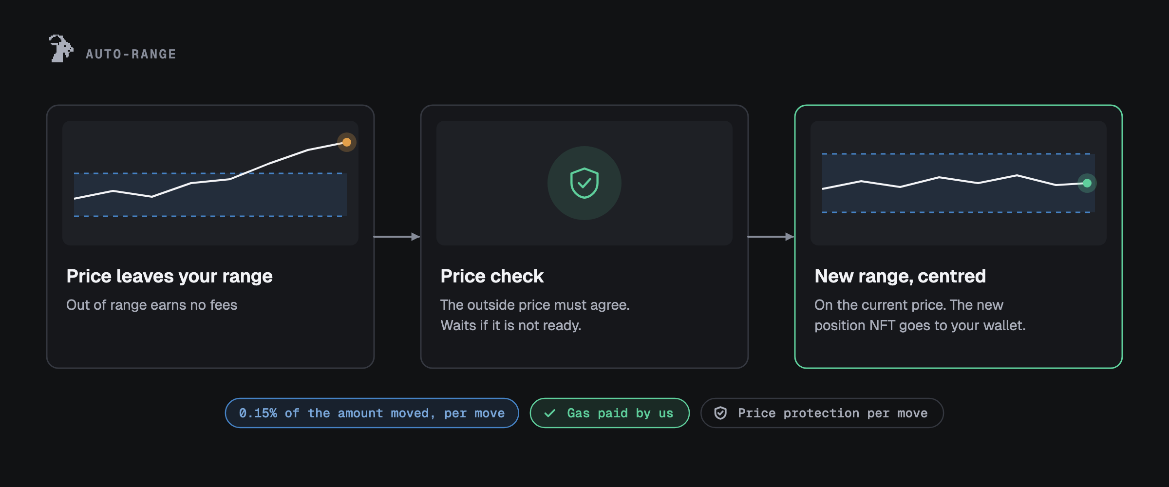 Auto-range: when the price leaves your range, a price check runs, then a new range centred on the current price is opened and the new position NFT goes to your wallet; 0.15% of the amount moved per move.
