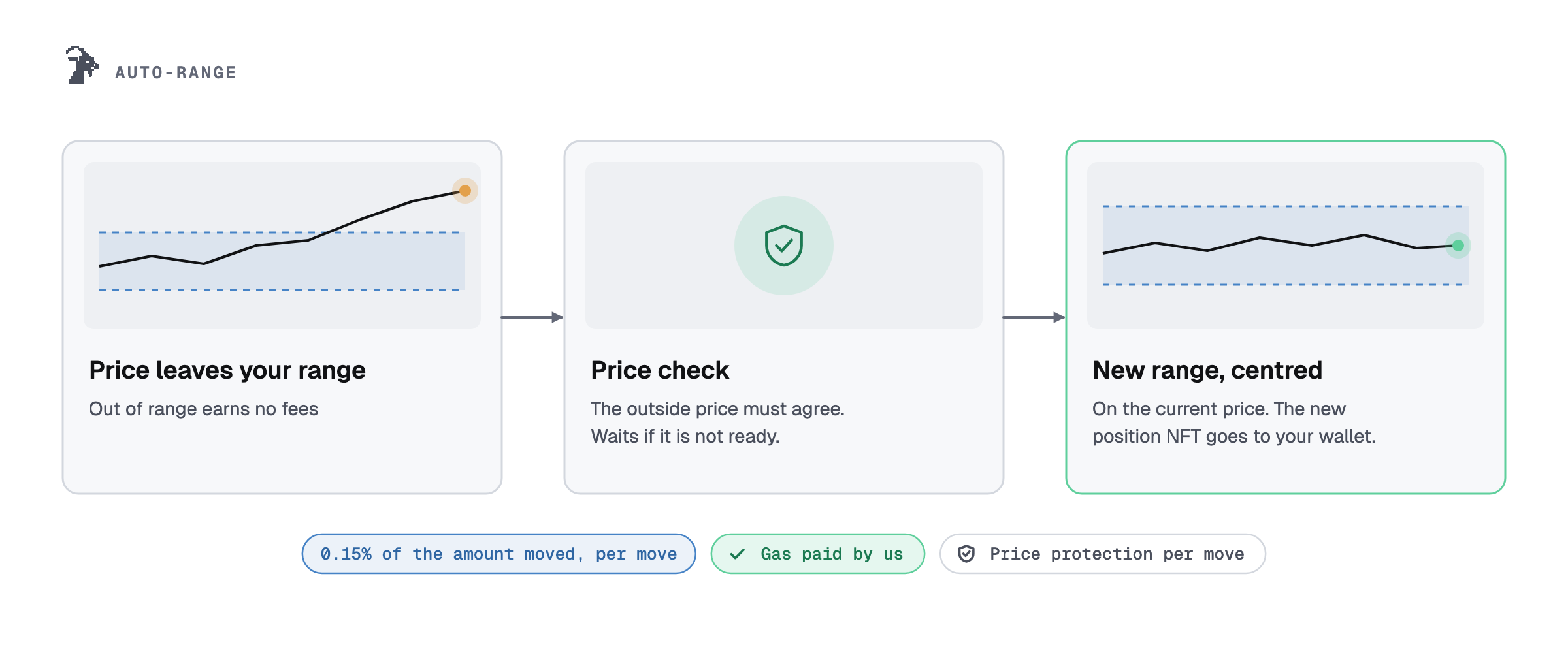 Auto-range: when the price leaves your range, a price check runs, then a new range centred on the current price is opened and the new position NFT goes to your wallet; 0.15% of the amount moved per move.