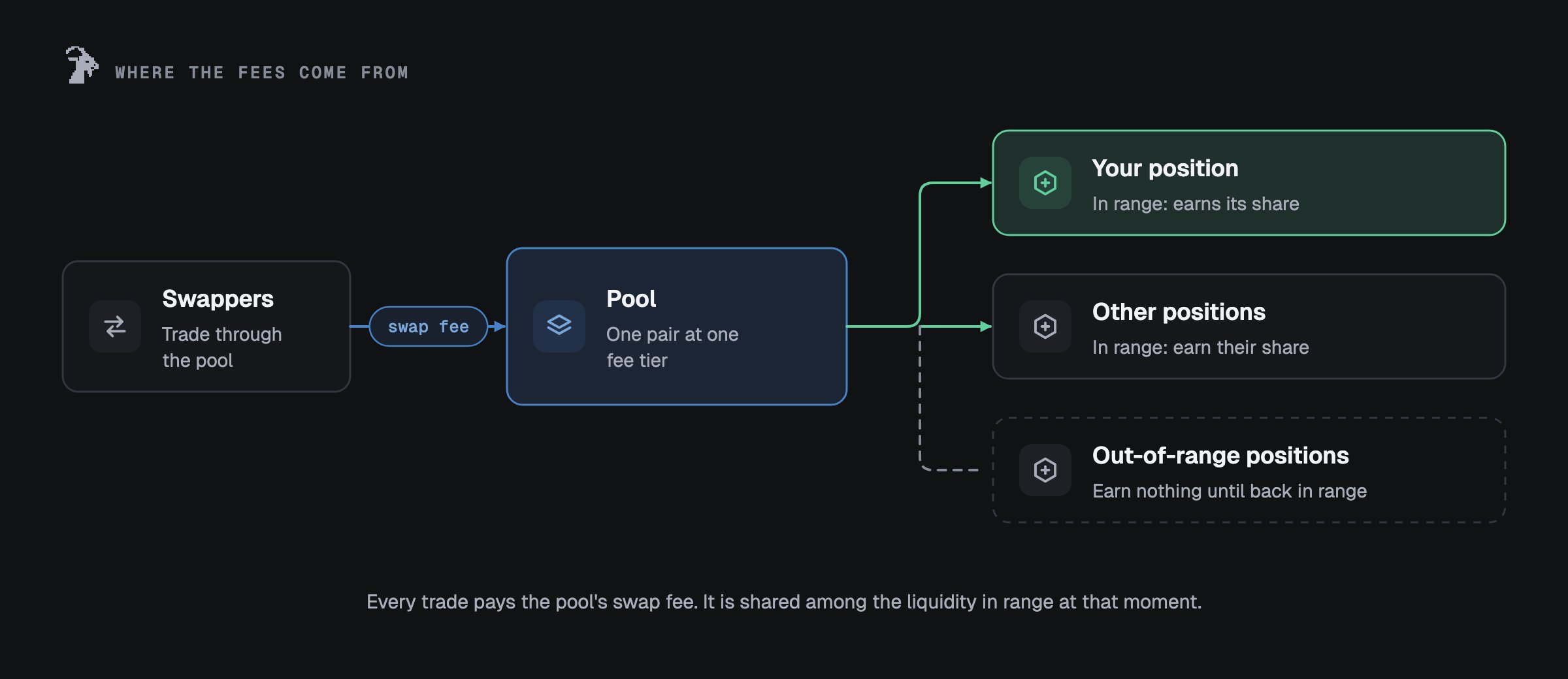 Where the fees come from: swappers trade through the pool and pay its swap fee, which is shared among the positions in range; out-of-range positions earn nothing.