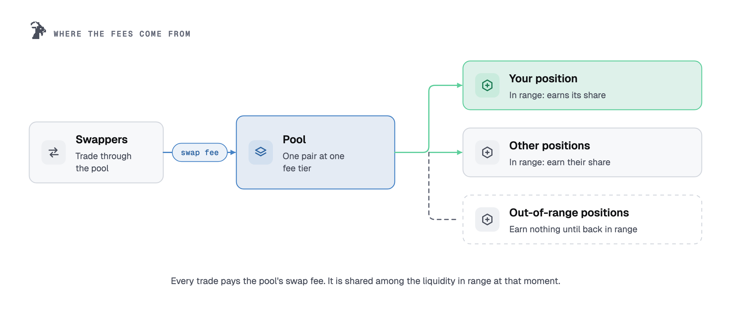Where the fees come from: swappers trade through the pool and pay its swap fee, which is shared among the positions in range; out-of-range positions earn nothing.