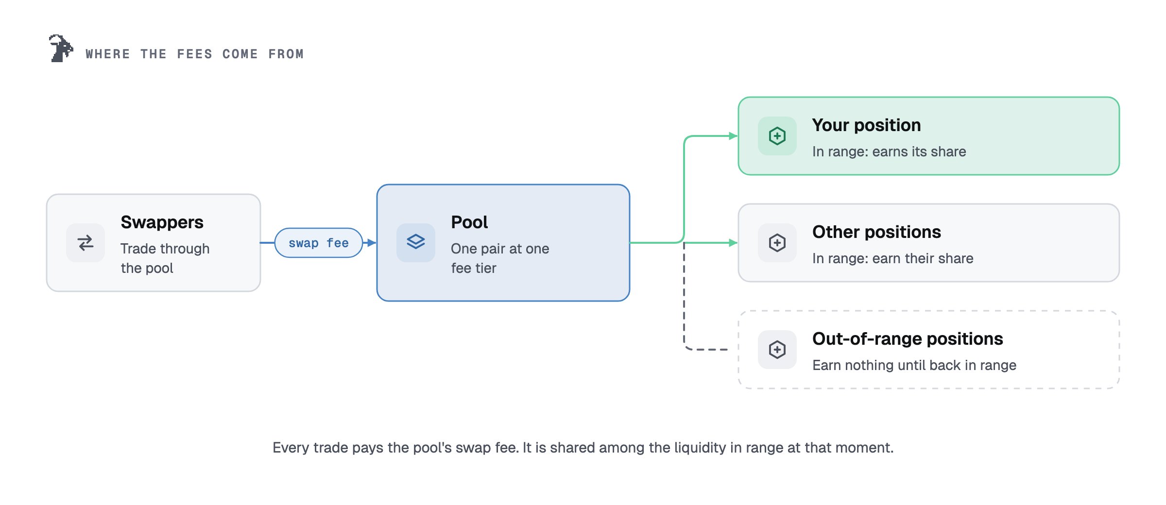 Where the fees come from: swappers trade through the pool and pay its swap fee, which is shared among the positions in range; out-of-range positions earn nothing.