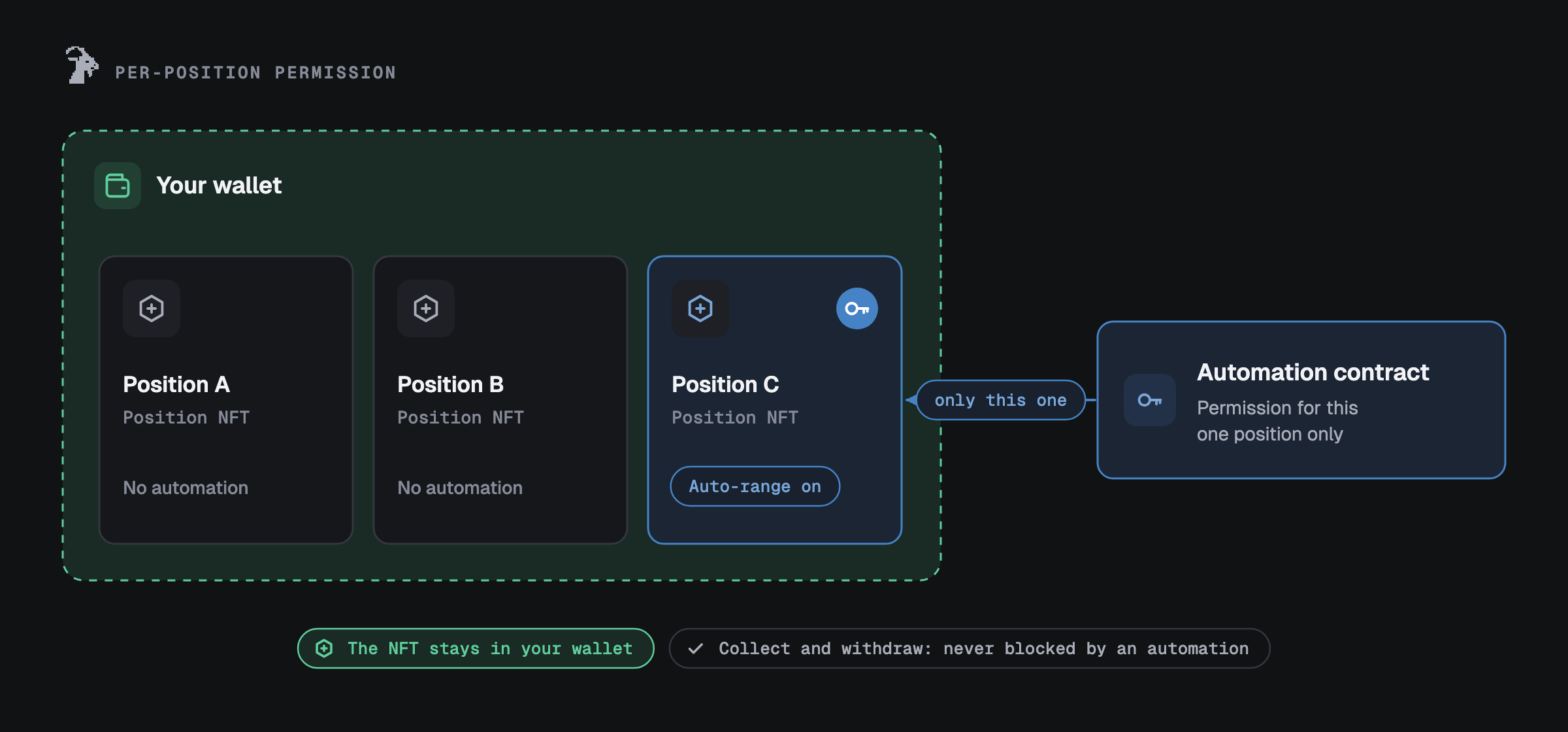 Per-position permission: the automation contract gets permission for one position only (here Position C, with auto-range on); every position NFT stays in your wallet, and an automation never blocks collect or withdraw.