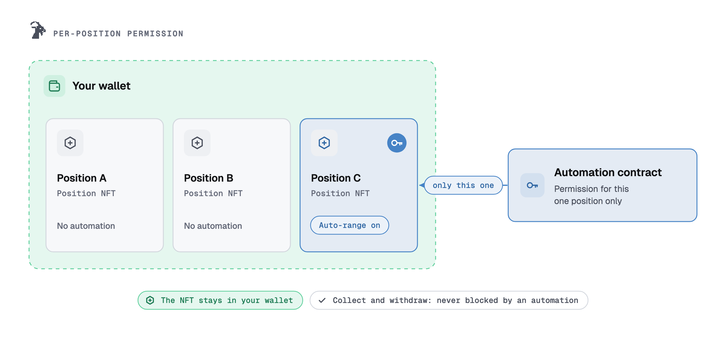 Per-position permission: the automation contract gets permission for one position only (here Position C, with auto-range on); every position NFT stays in your wallet, and an automation never blocks collect or withdraw.