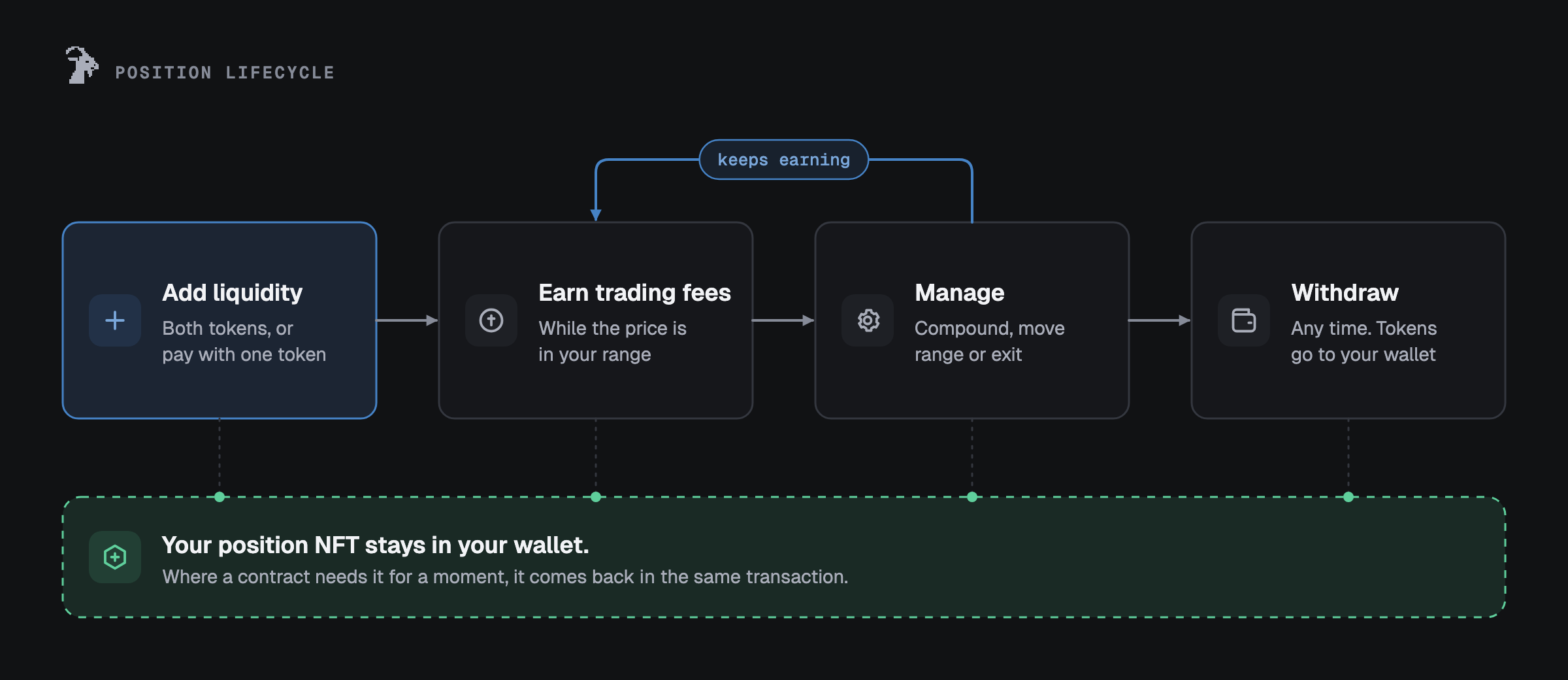 Position lifecycle: add liquidity, earn trading fees while in range, manage (compound, move range or exit), withdraw at any time. Your position NFT stays in your wallet; where a contract needs it for a moment, it comes back in the same transaction.