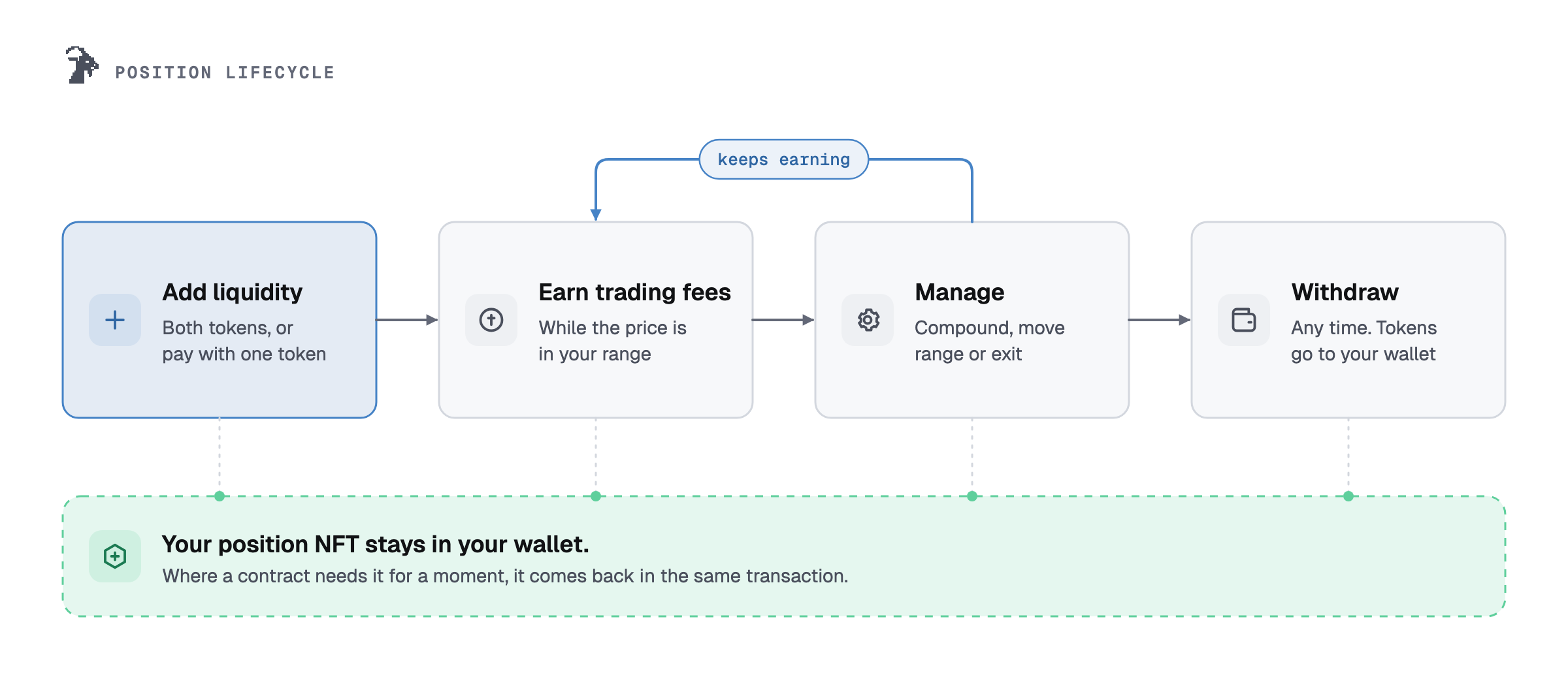 Position lifecycle: add liquidity, earn trading fees while in range, manage (compound, move range or exit), withdraw at any time. Your position NFT stays in your wallet; where a contract needs it for a moment, it comes back in the same transaction.