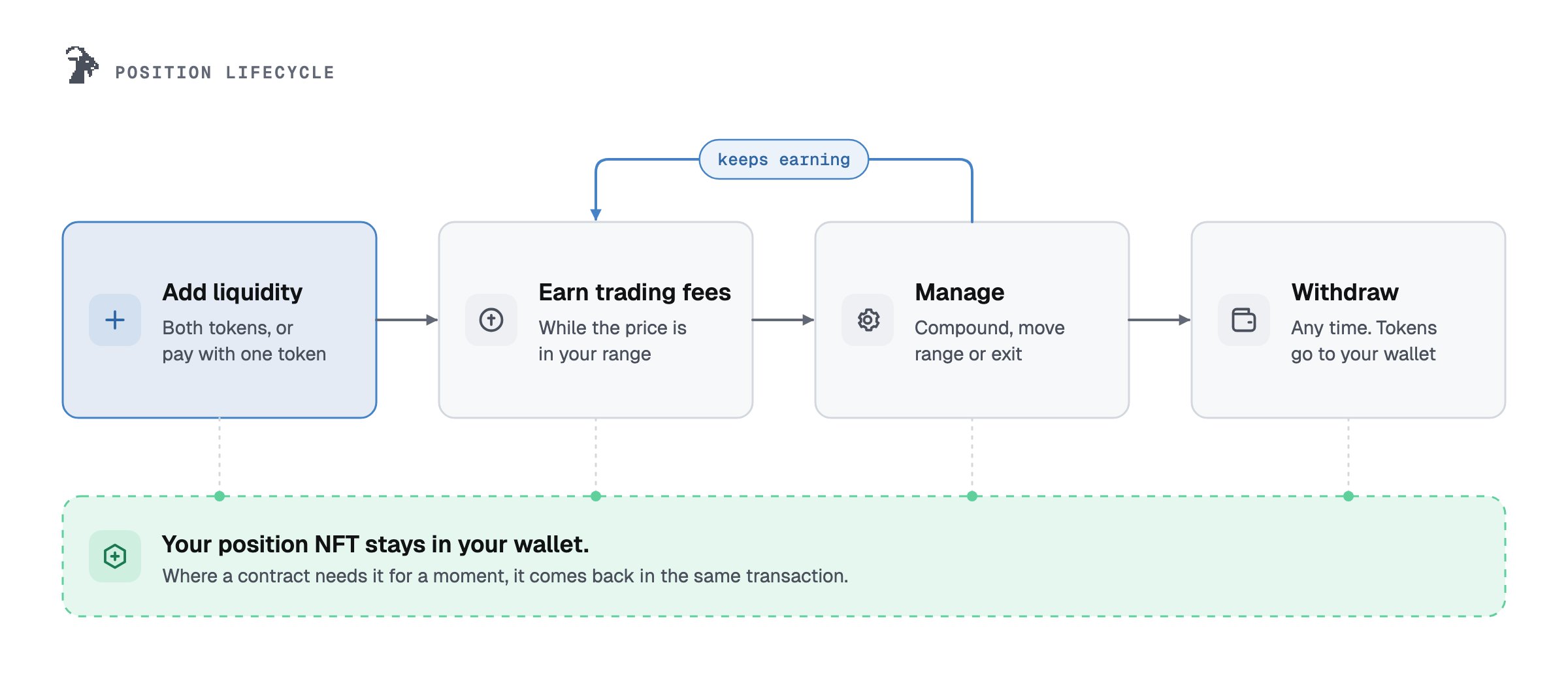 Position lifecycle: add liquidity, earn trading fees while in range, manage (compound, move range or exit), withdraw at any time. Your position NFT stays in your wallet; where a contract needs it for a moment, it comes back in the same transaction.