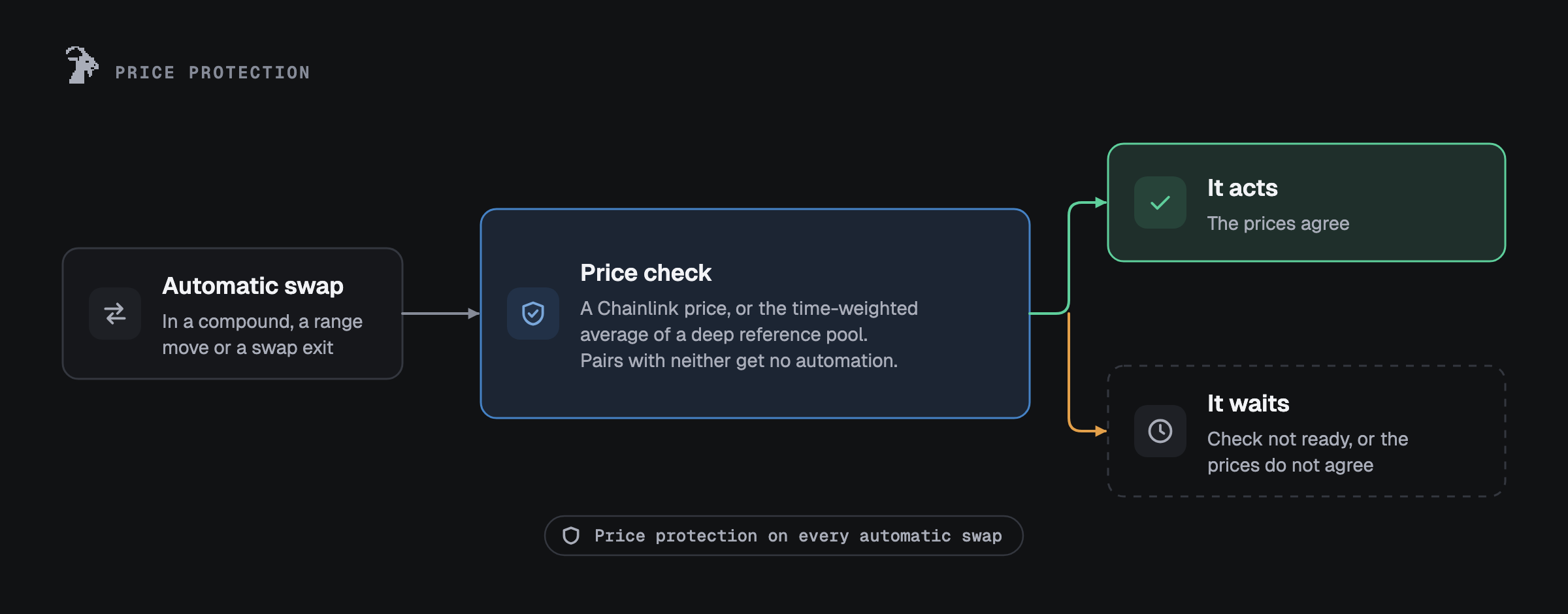 Price protection: every automatic swap (in a compound, a range move or a swap exit) first checks a Chainlink price, or the time-weighted average of a deep reference pool; pairs with neither get no automation. If the prices agree it acts; if the check is not ready or the prices do not agree, it waits.