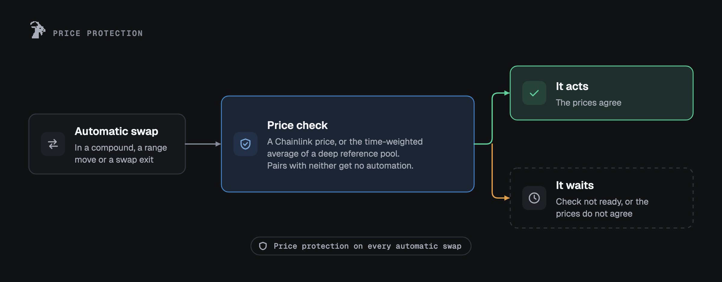 Price protection: every automatic swap (in a compound, a range move or a swap exit) first checks a Chainlink price, or the time-weighted average of a deep reference pool; pairs with neither get no automation. If the prices agree it acts; if the check is not ready or the prices do not agree, it waits.