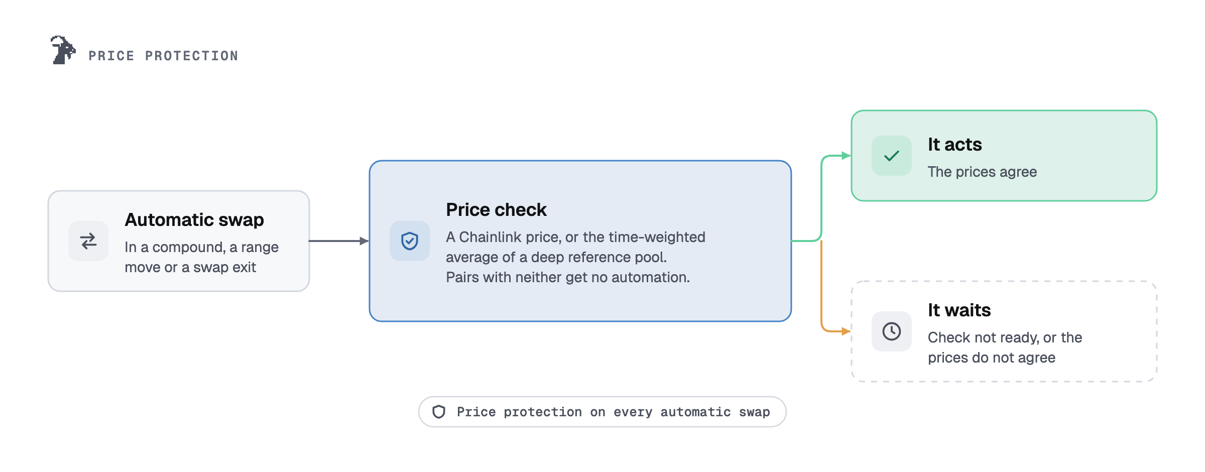 Price protection: every automatic swap (in a compound, a range move or a swap exit) first checks a Chainlink price, or the time-weighted average of a deep reference pool; pairs with neither get no automation. If the prices agree it acts; if the check is not ready or the prices do not agree, it waits.