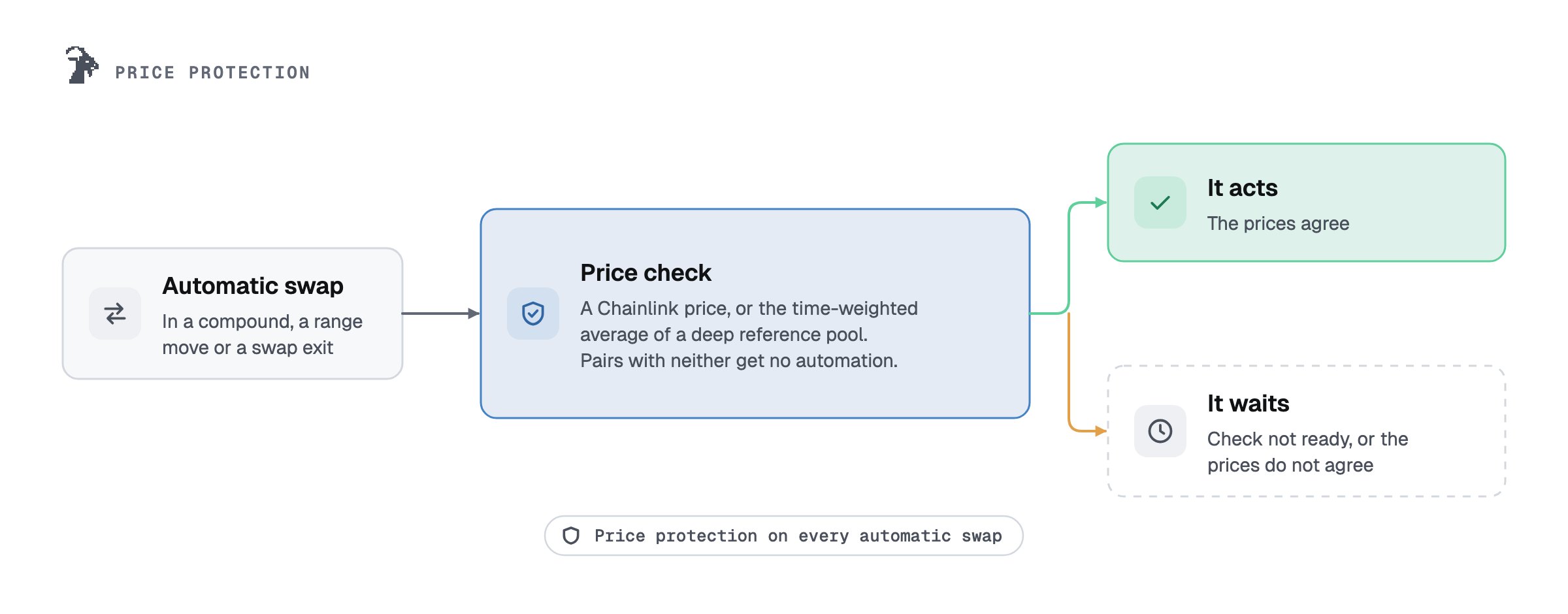Price protection: every automatic swap (in a compound, a range move or a swap exit) first checks a Chainlink price, or the time-weighted average of a deep reference pool; pairs with neither get no automation. If the prices agree it acts; if the check is not ready or the prices do not agree, it waits.