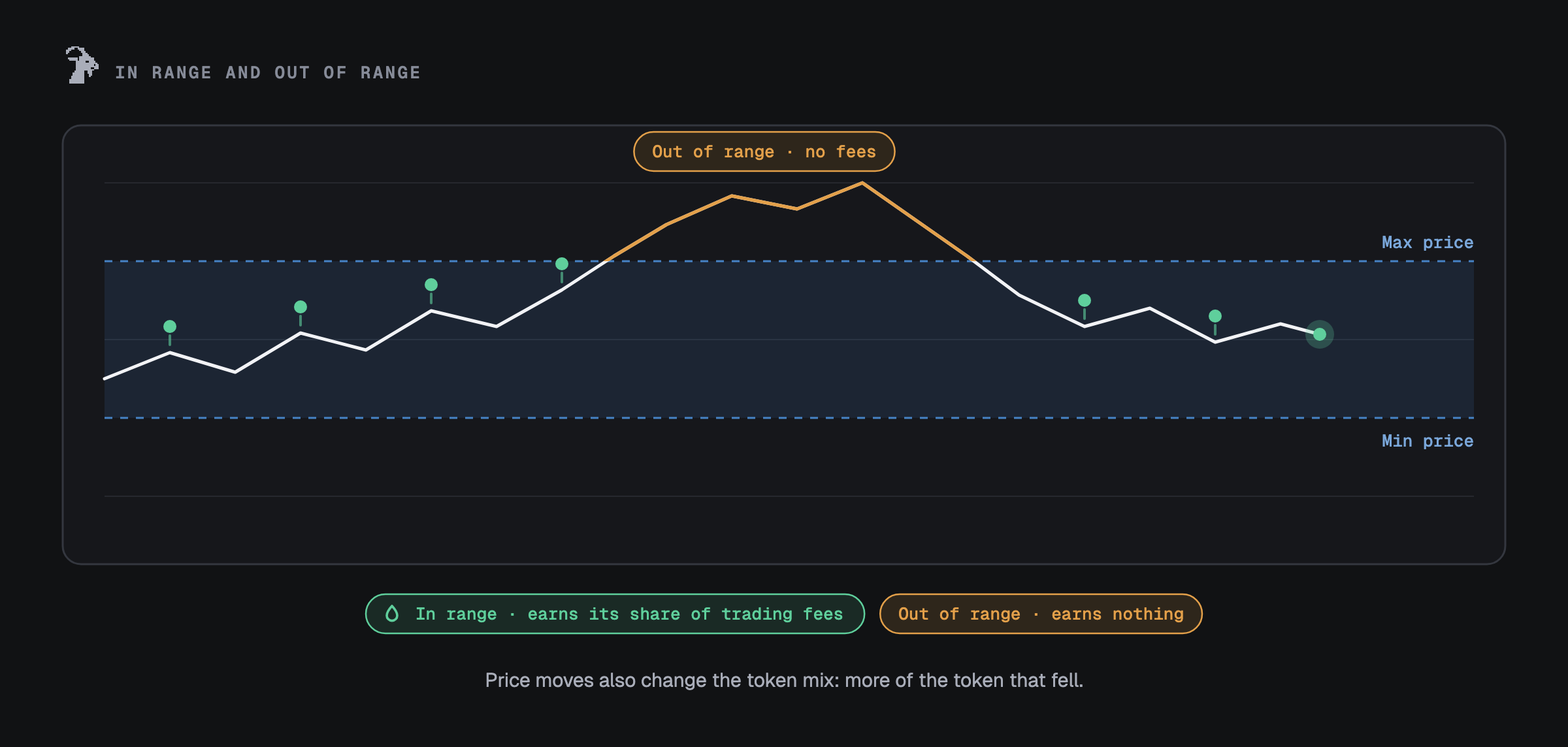 In range and out of range: a price line moves through the band between min and max price; inside it the position earns its share of trading fees, outside it earns nothing.