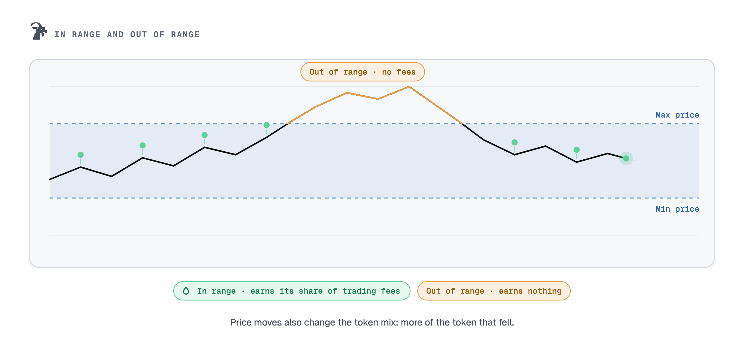 In range and out of range: a price line moves through the band between min and max price; inside it the position earns its share of trading fees, outside it earns nothing.