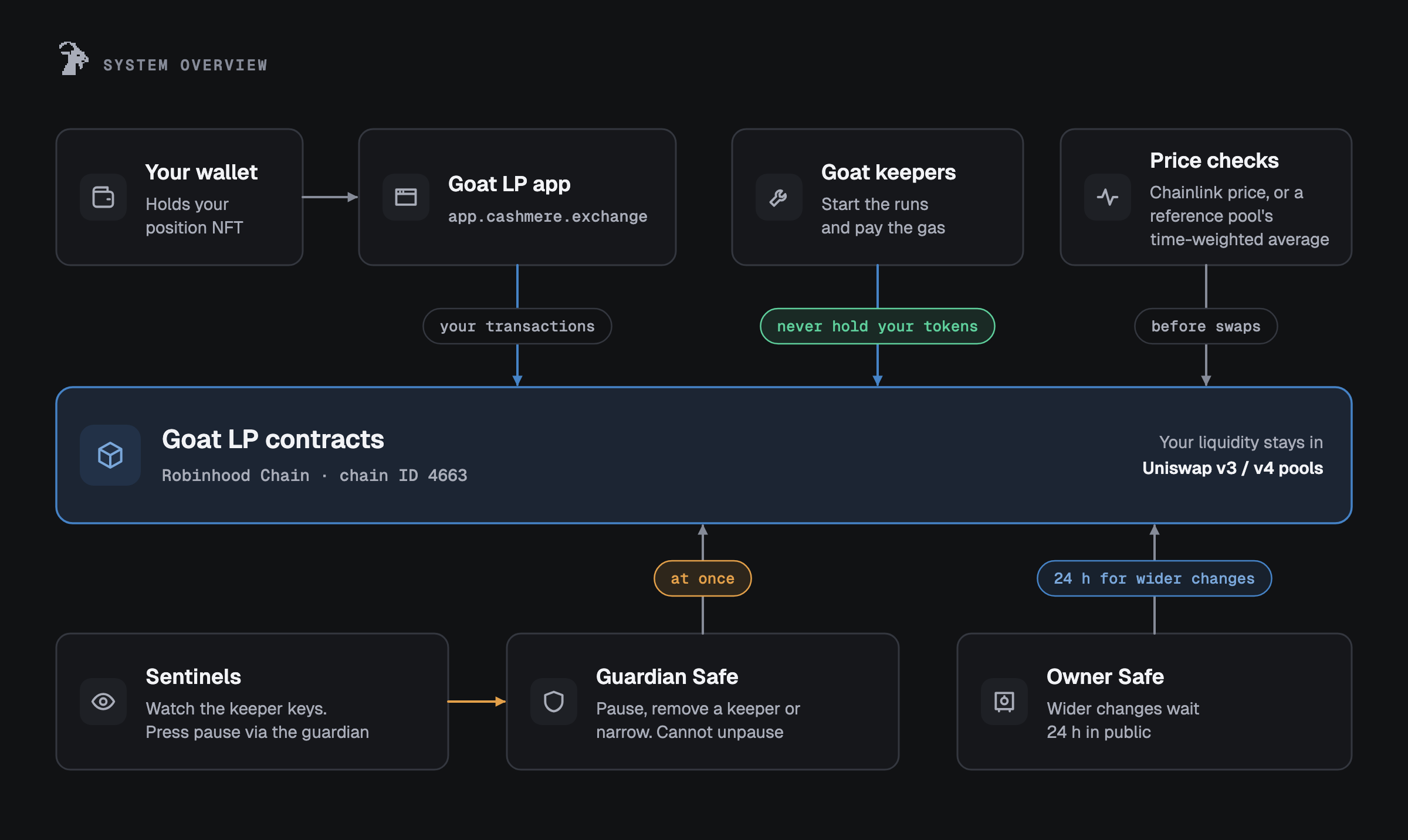 System overview: your wallet and the Goat LP app send your transactions to the Goat LP contracts on Robinhood Chain; Goat keepers start runs and pay the gas but never hold your tokens; every automatic swap is price-checked first. The guardian Safe can pause at once; the owner Safe's wider changes wait 24 h in public; sentinels watch the keeper keys and can press pause through the guardian Safe.