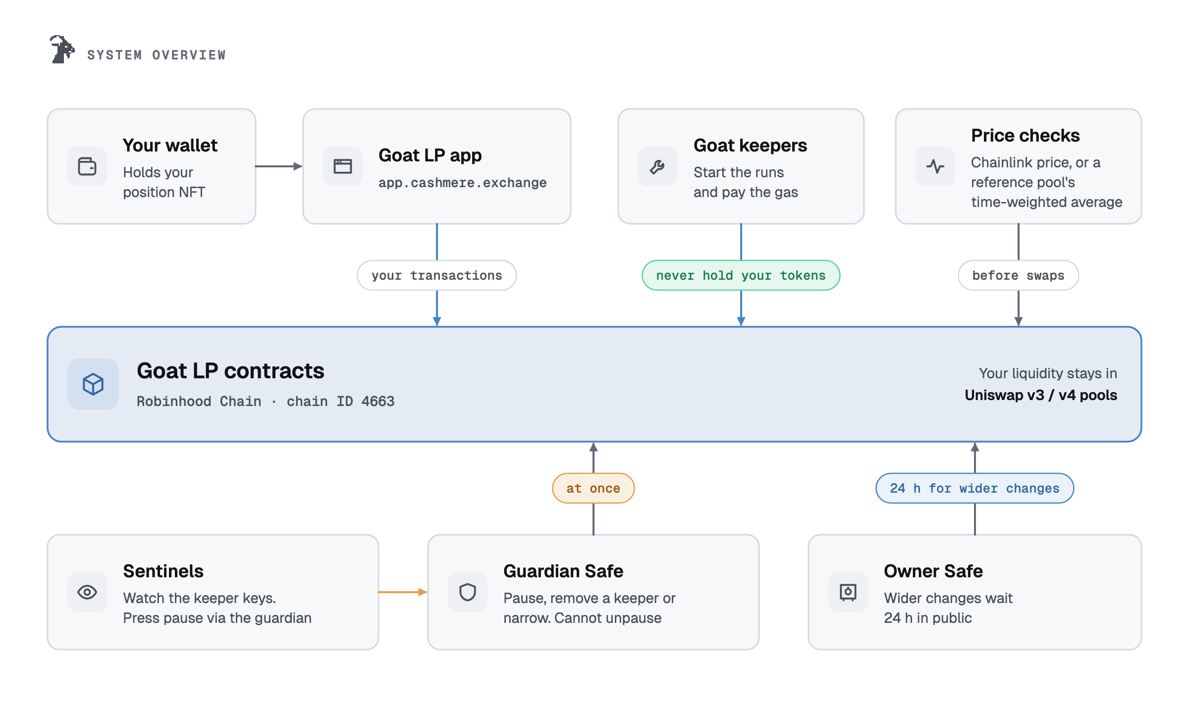 System overview: your wallet and the Goat LP app send your transactions to the Goat LP contracts on Robinhood Chain; Goat keepers start runs and pay the gas but never hold your tokens; every automatic swap is price-checked first. The guardian Safe can pause at once; the owner Safe's wider changes wait 24 h in public; sentinels watch the keeper keys and can press pause through the guardian Safe.