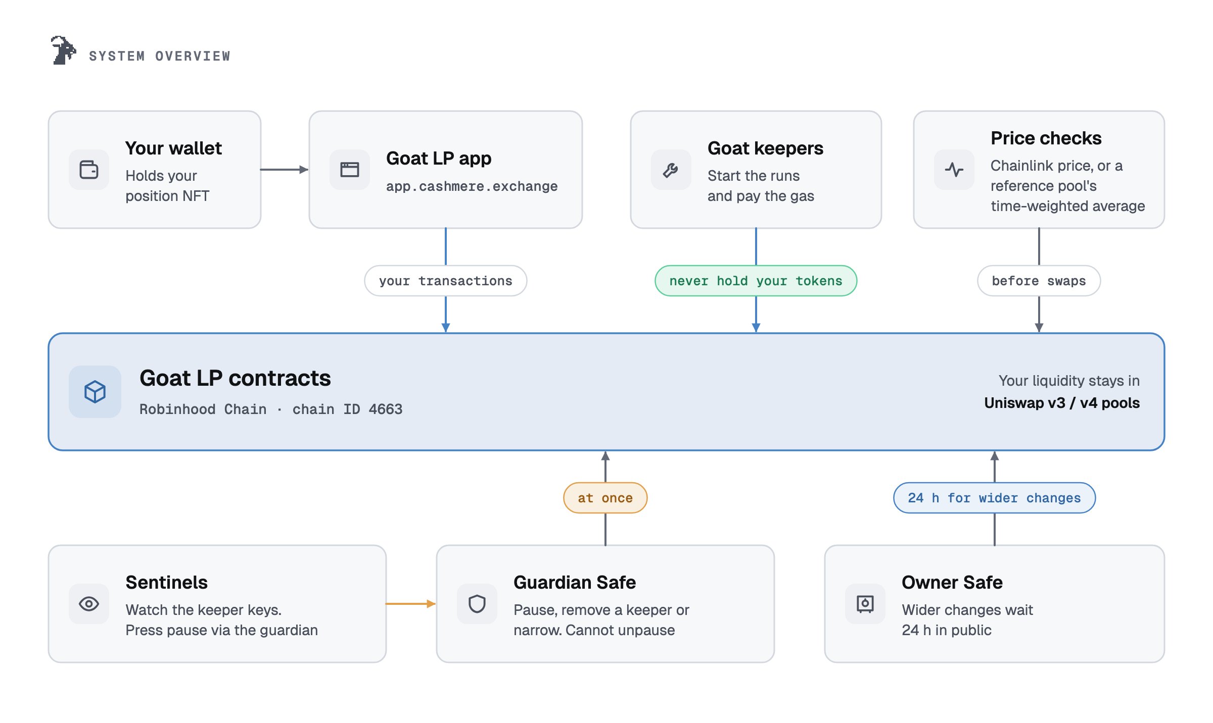 System overview: your wallet and the Goat LP app send your transactions to the Goat LP contracts on Robinhood Chain; Goat keepers start runs and pay the gas but never hold your tokens; every automatic swap is price-checked first. The guardian Safe can pause at once; the owner Safe's wider changes wait 24 h in public; sentinels watch the keeper keys and can press pause through the guardian Safe.