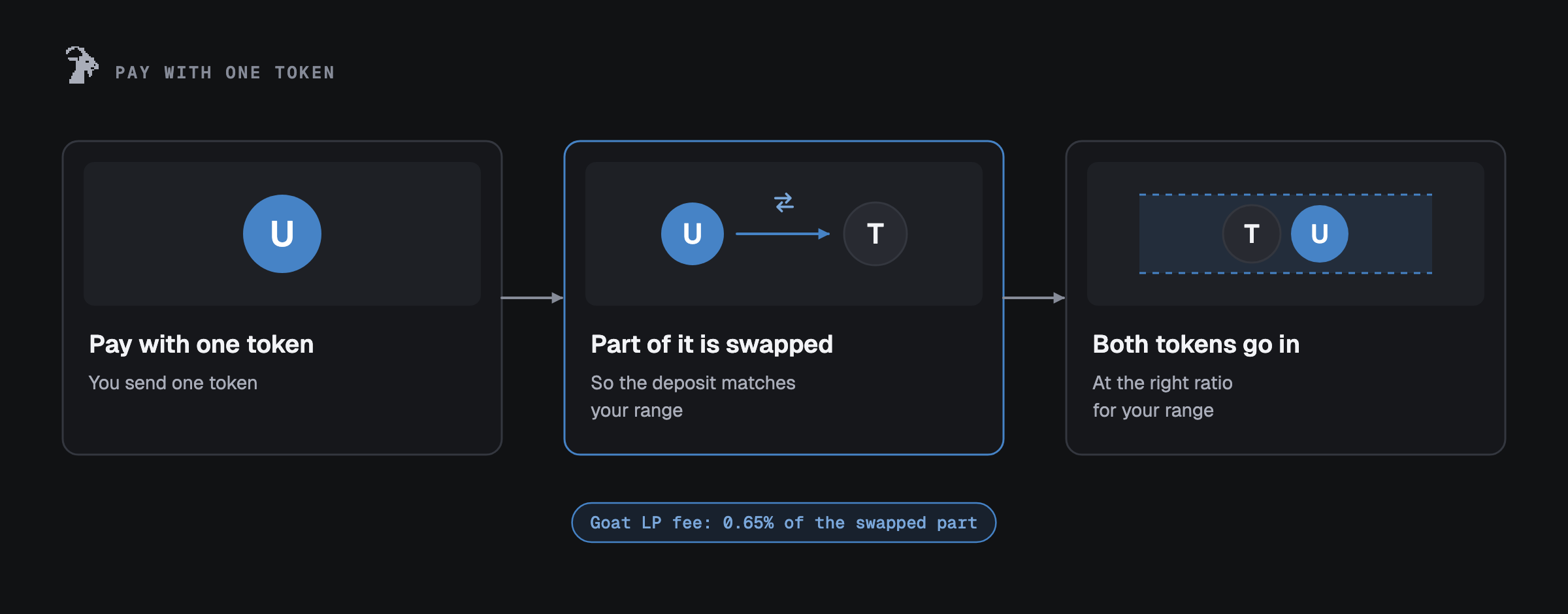 Pay with one token: you send one token, part of it is swapped so the deposit matches your range, and both tokens go in; Goat LP fee is 0.65% of the swapped part.