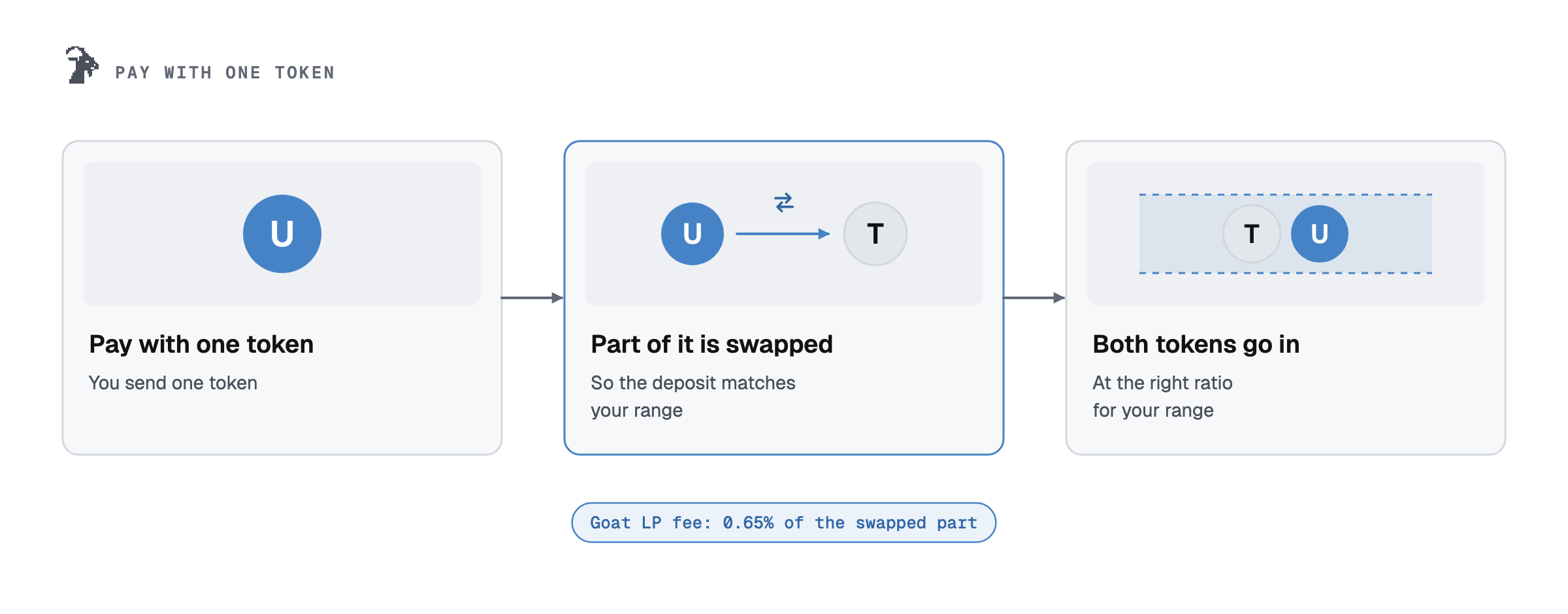 Pay with one token: you send one token, part of it is swapped so the deposit matches your range, and both tokens go in; Goat LP fee is 0.65% of the swapped part.