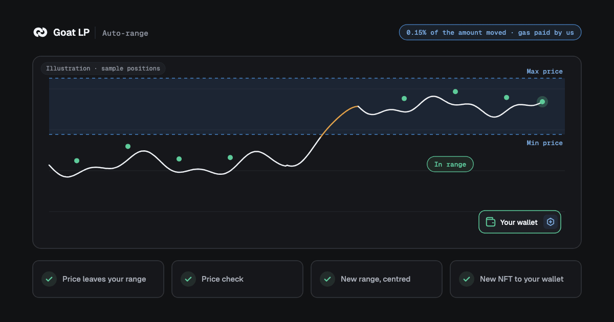 Auto-range loop: the price leaves your range, a price check passes, the range moves to centre on the current price and the new position NFT goes to your wallet; 0.15% of the amount moved, gas paid by us.