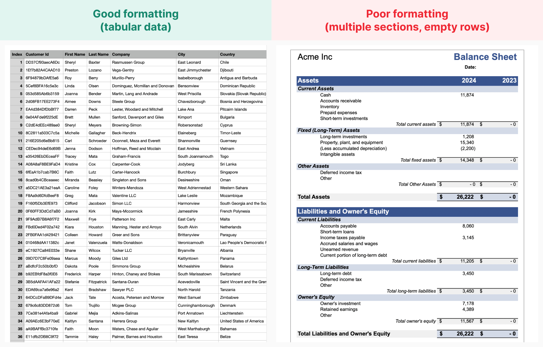 Well-formatted spreadsheet with clear headers and consistent data