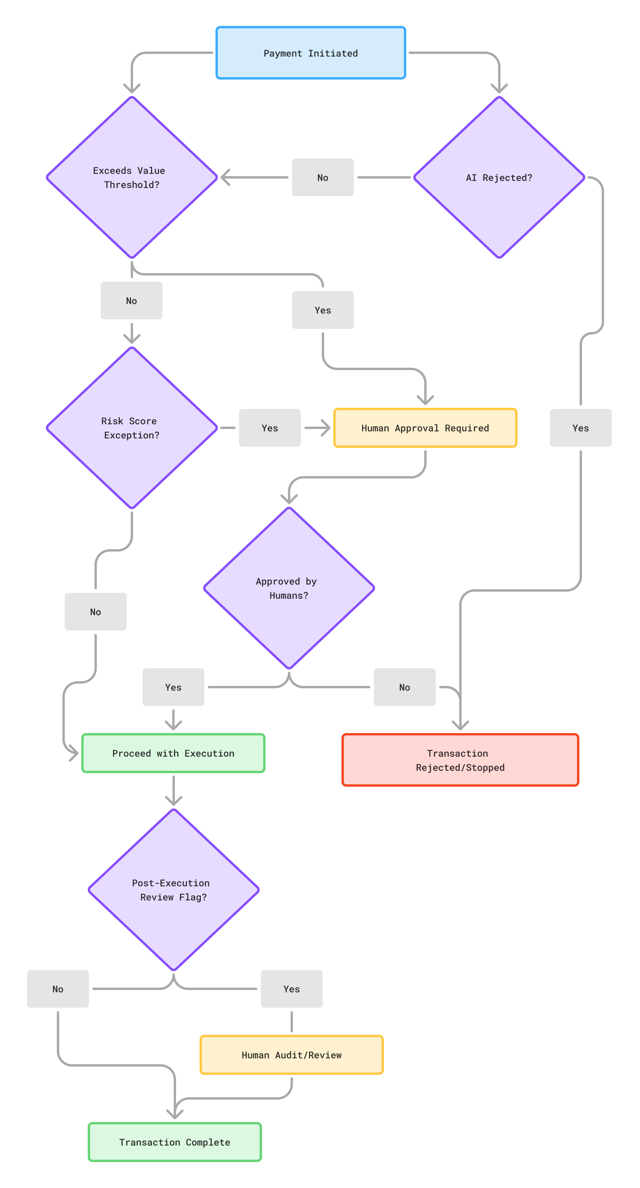 "Example Human Intervention"