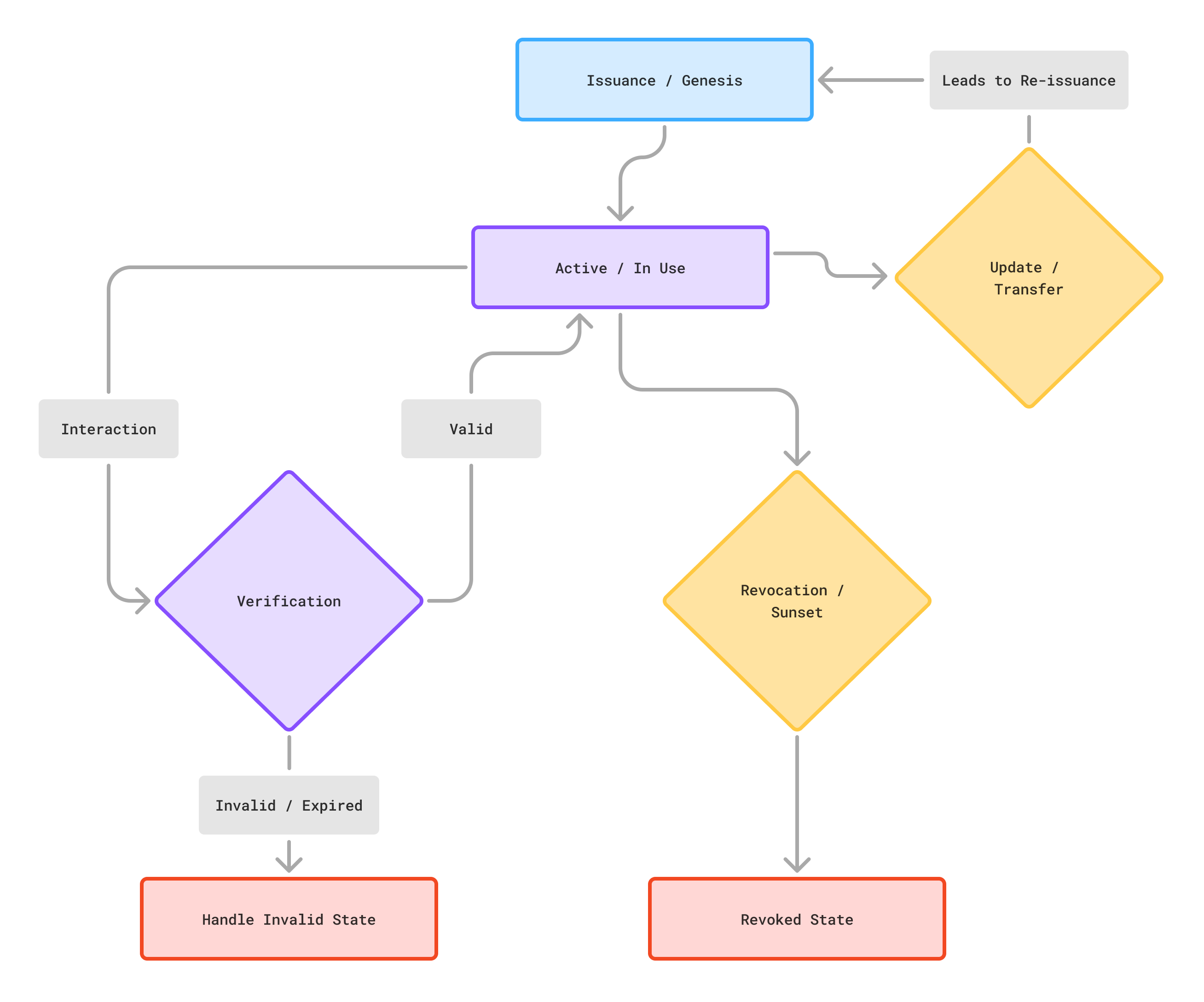 Lifecycle Management Diagram