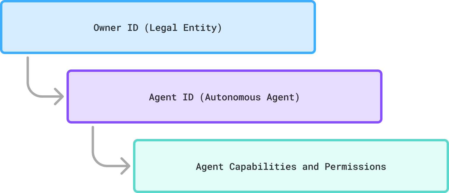 Identity model clarifying the relationship between Owner and Agent