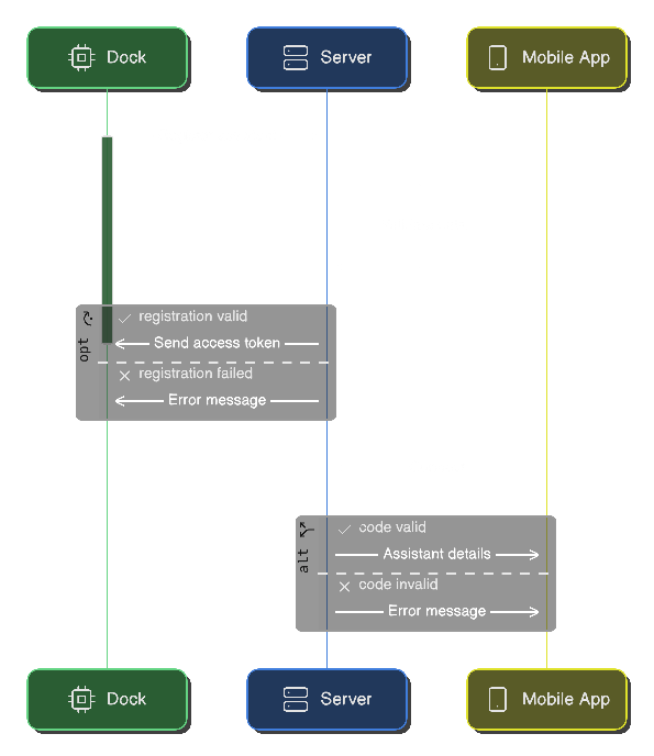 Auth flow