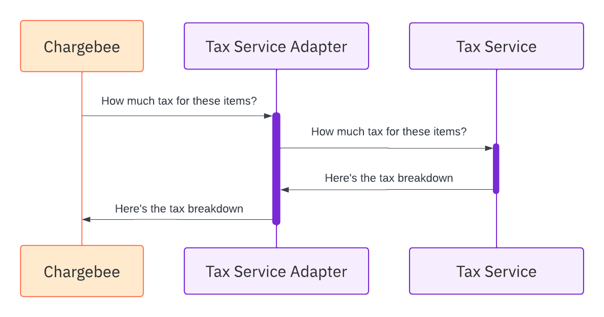How Chargebee interacts with the tax service via the adapter