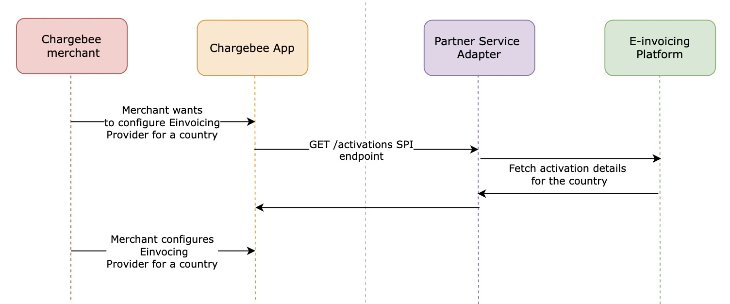 Activation_workflow