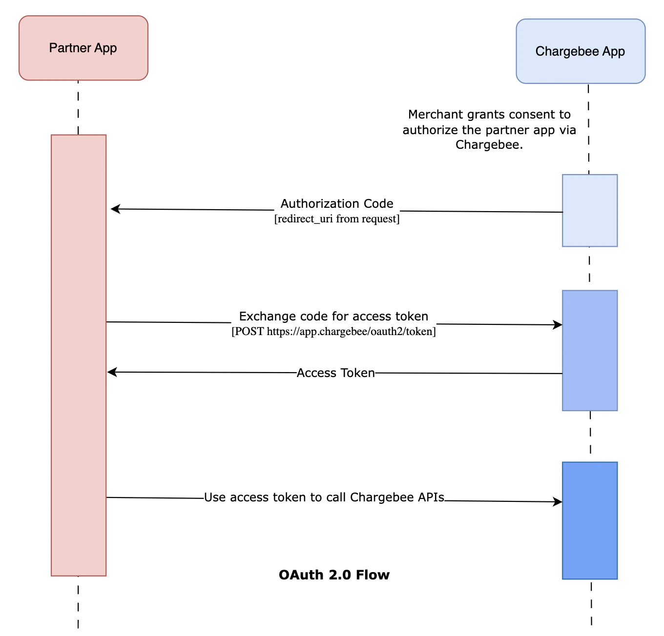 OAuth 2.0 flow