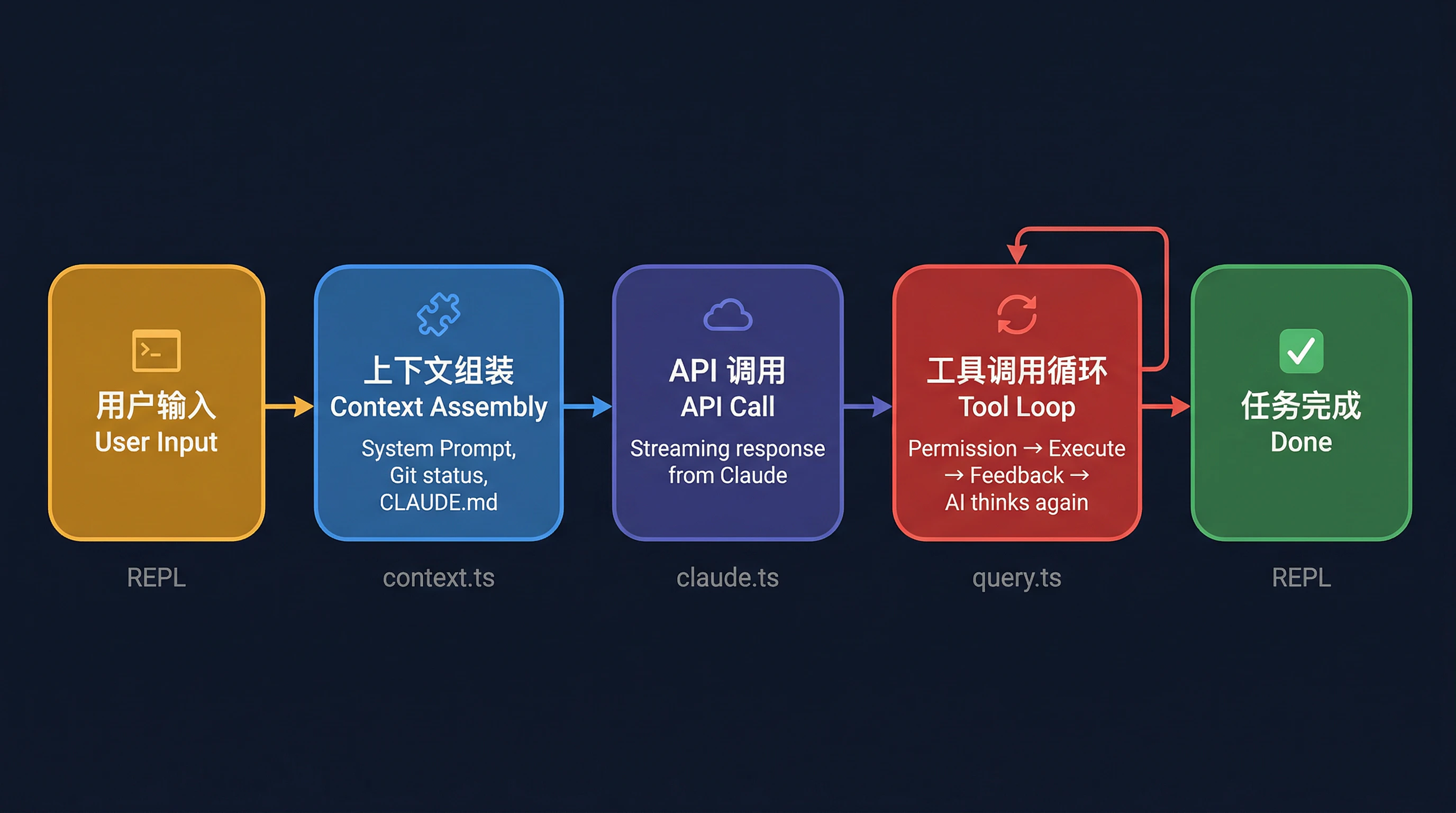 Claude Code 核心数据流