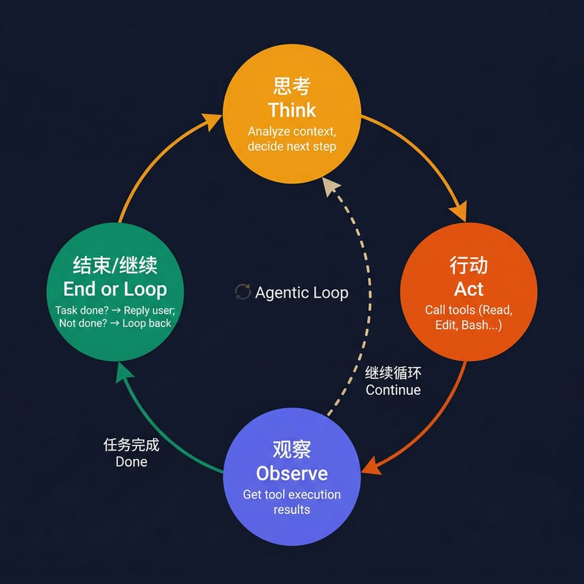 Agentic Loop:AI 自主循环的核心机制 - Claude Code Architecture