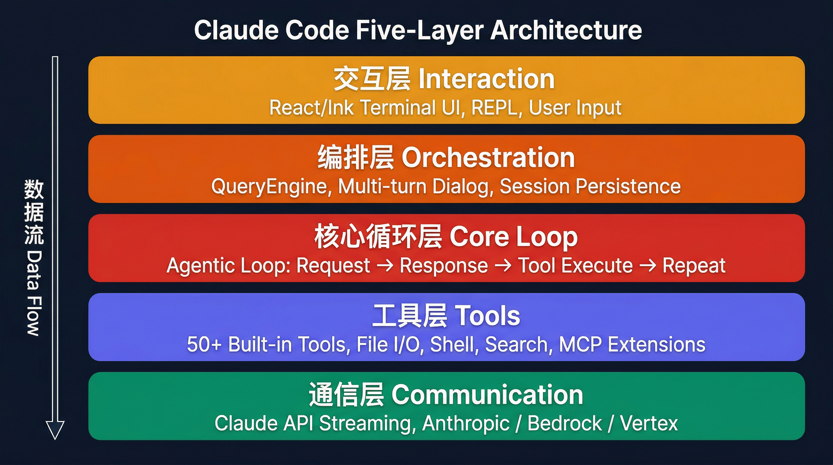 架构全景 - Claude Code 五层架构详解 - Claude Code Architecture