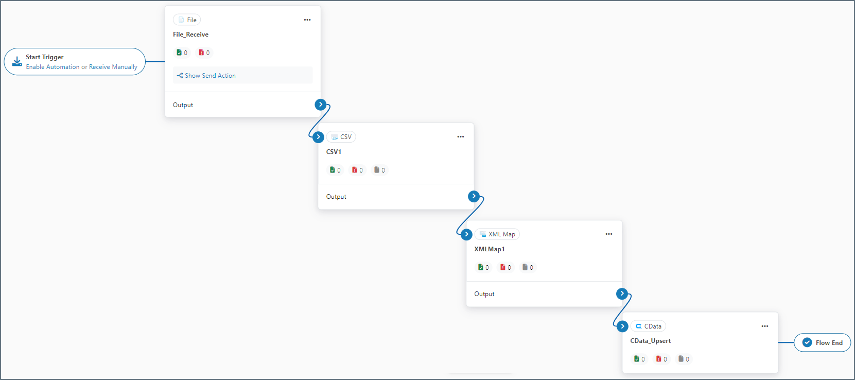 An example Arc flow showing four connectors in sequence: File_Receive, CSV1, XMLMap1, and CData_Upsert.