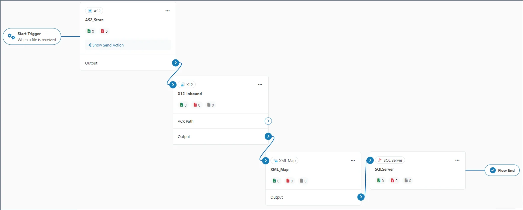 B2B EDI message flow canvas