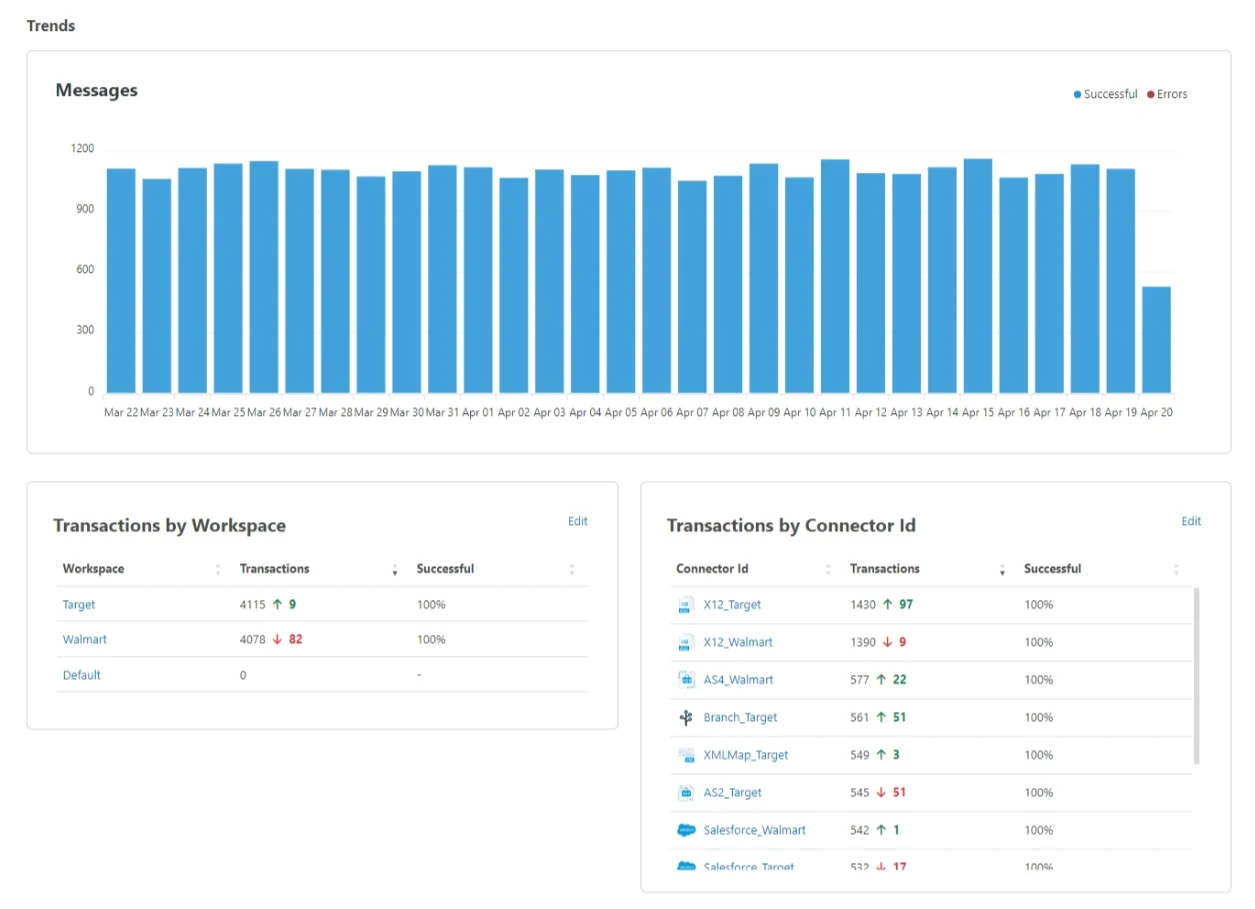 Trends section of the dashboard