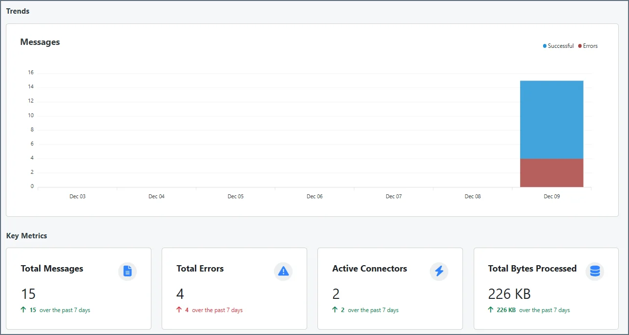 Partner dashboard key metrics