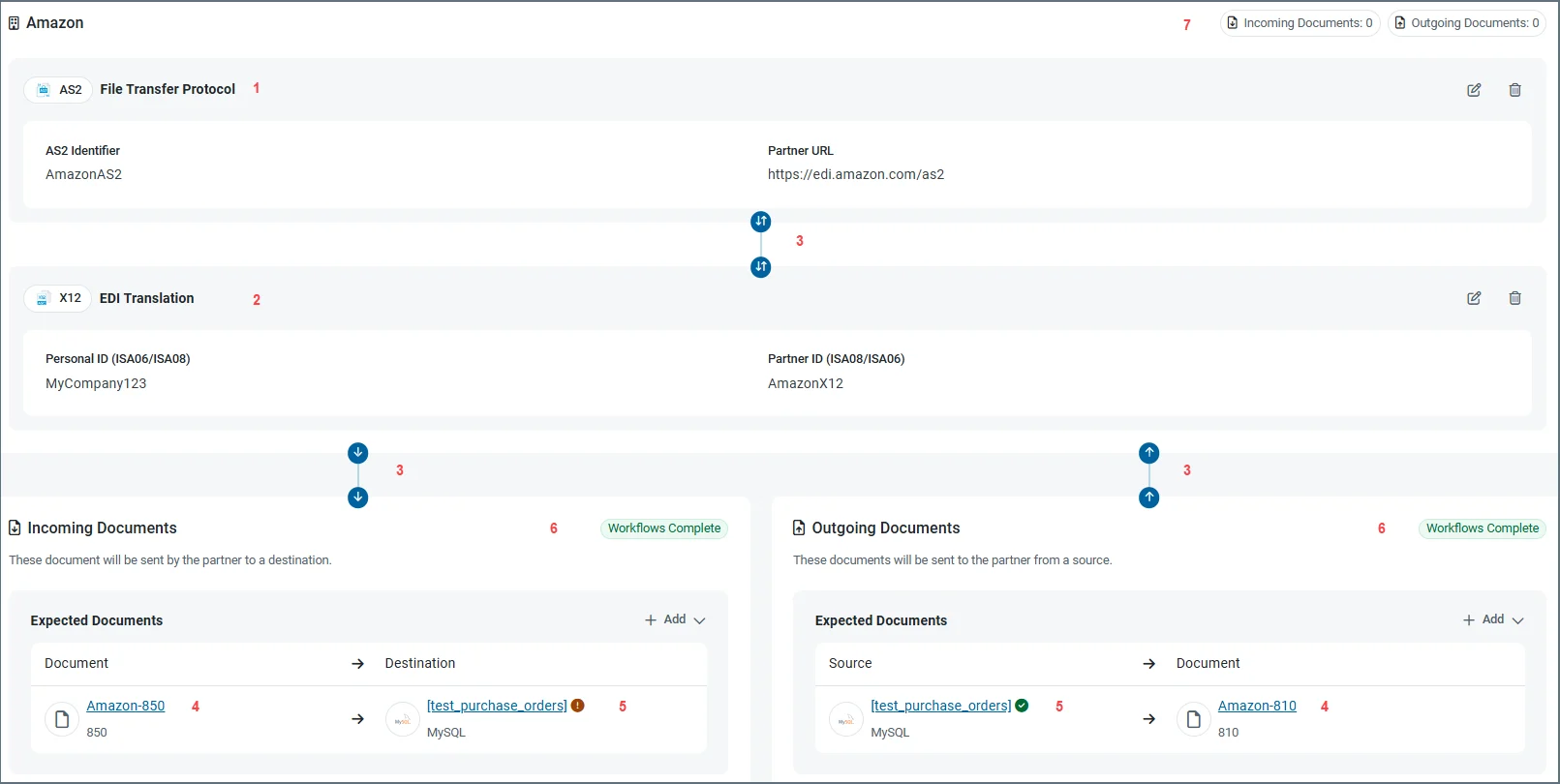 Annotated partner workflow