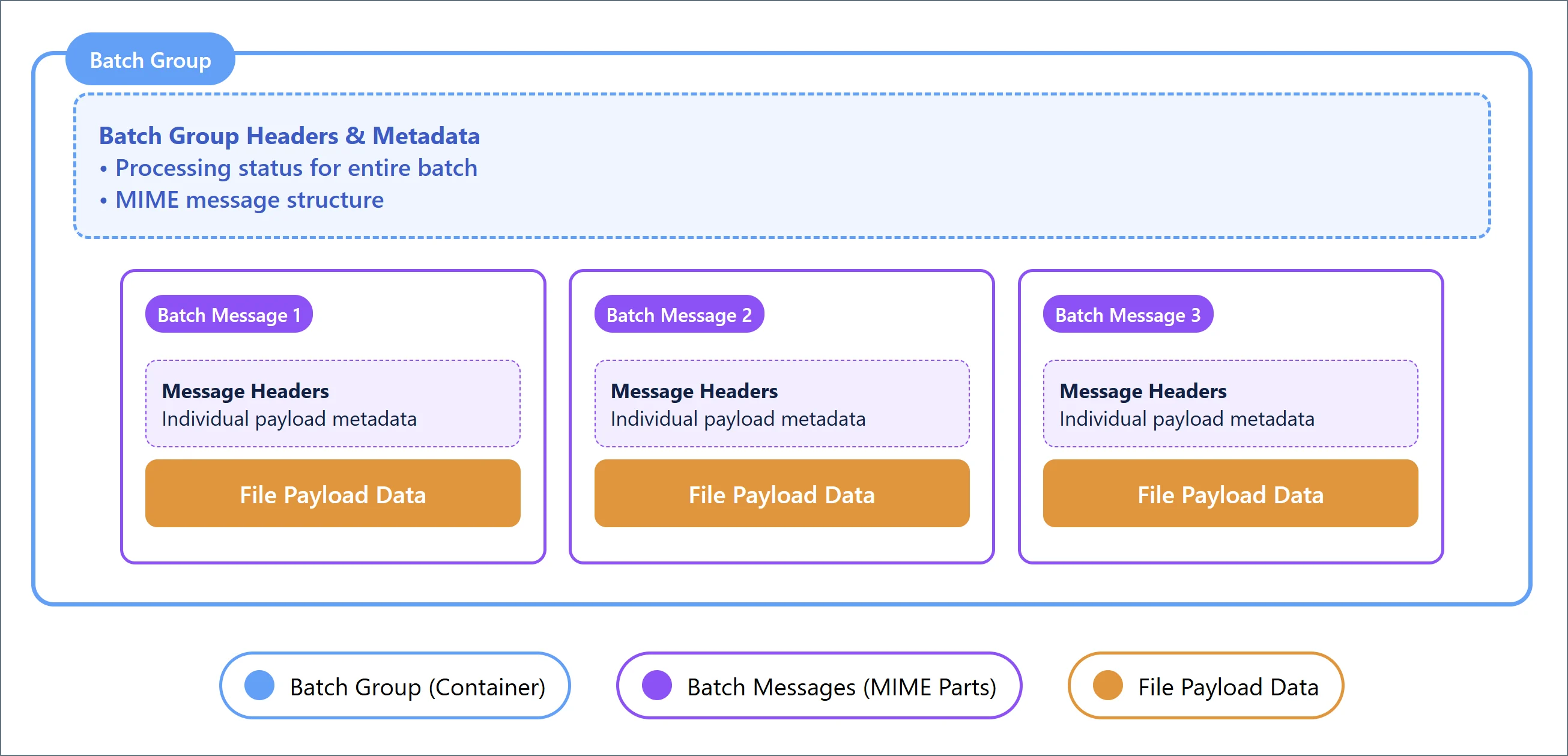 Batch groups and batch messages
