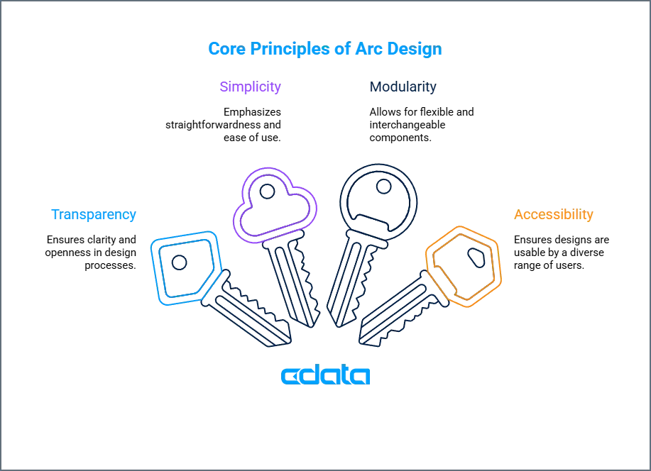 Core principles diagram