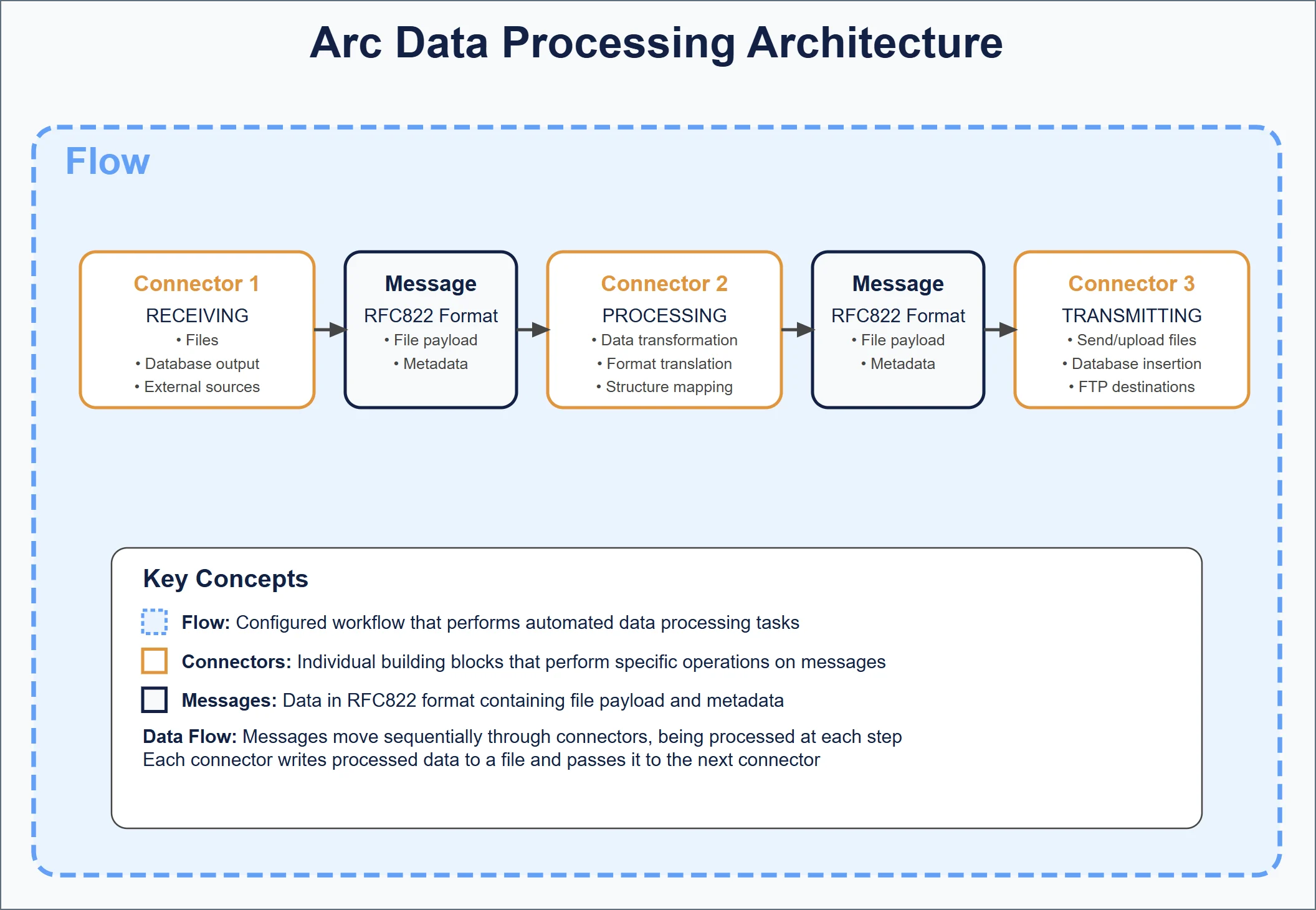 Data processing relationships