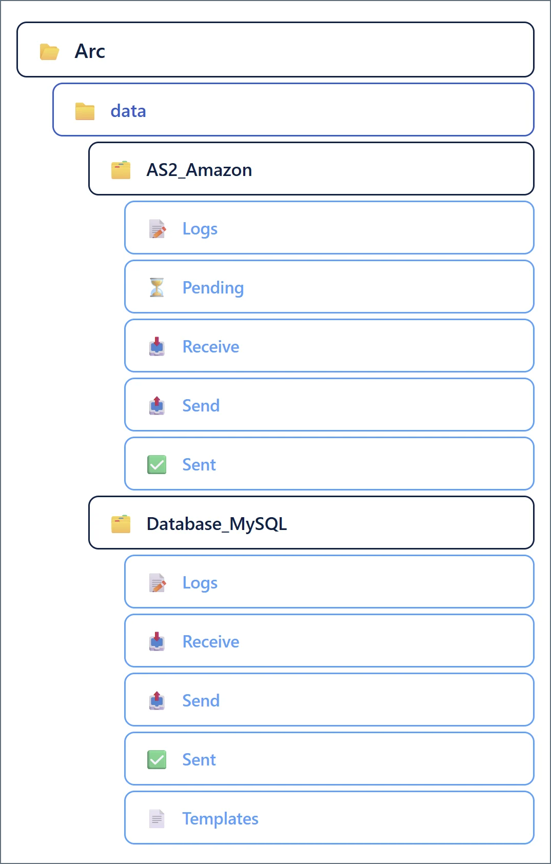 Folder hierarchy