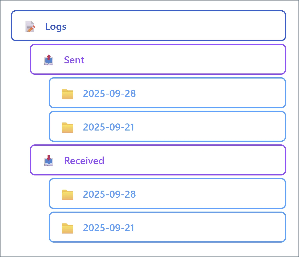 Log folder hierarchy