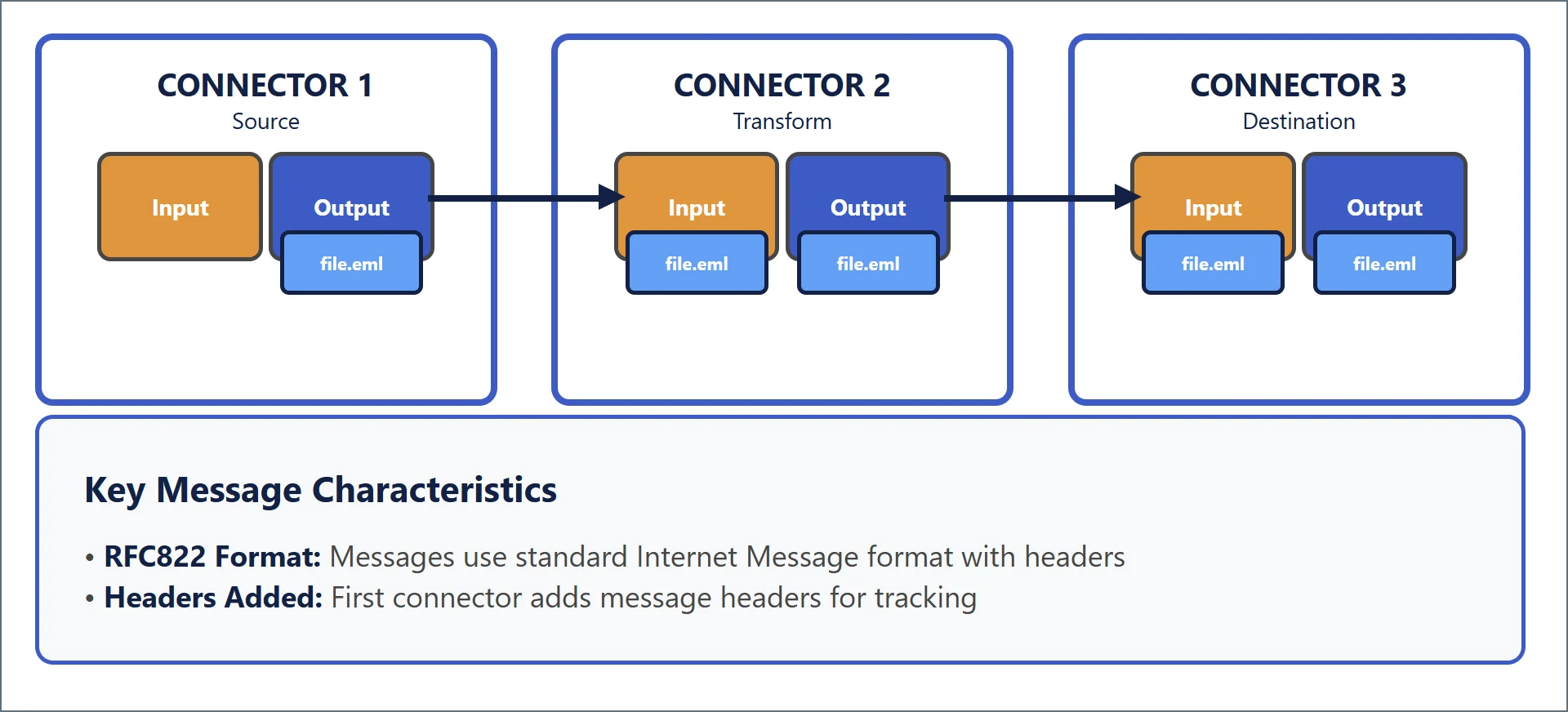 Message flow between connectors