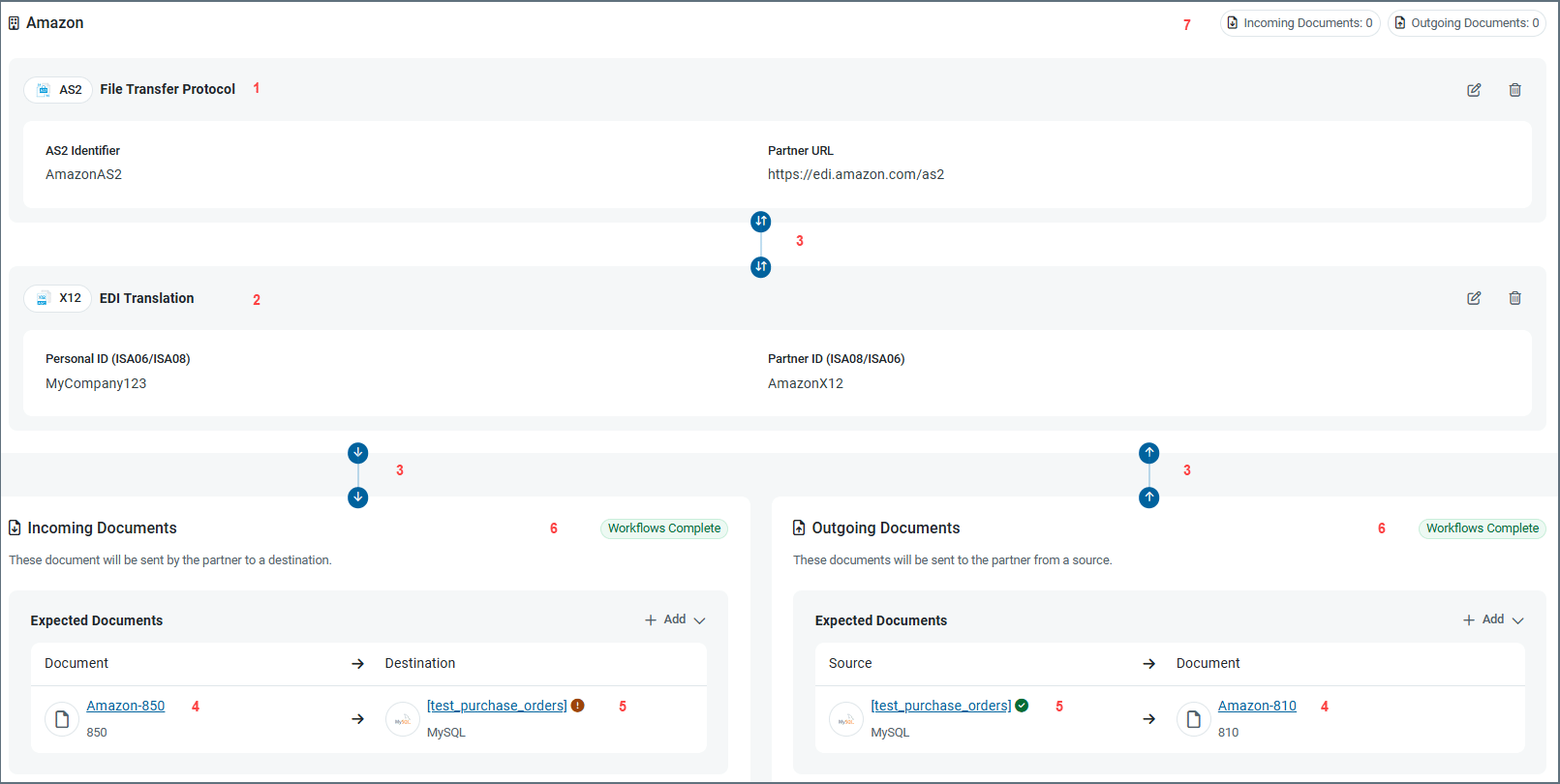 Annotated partner workflow