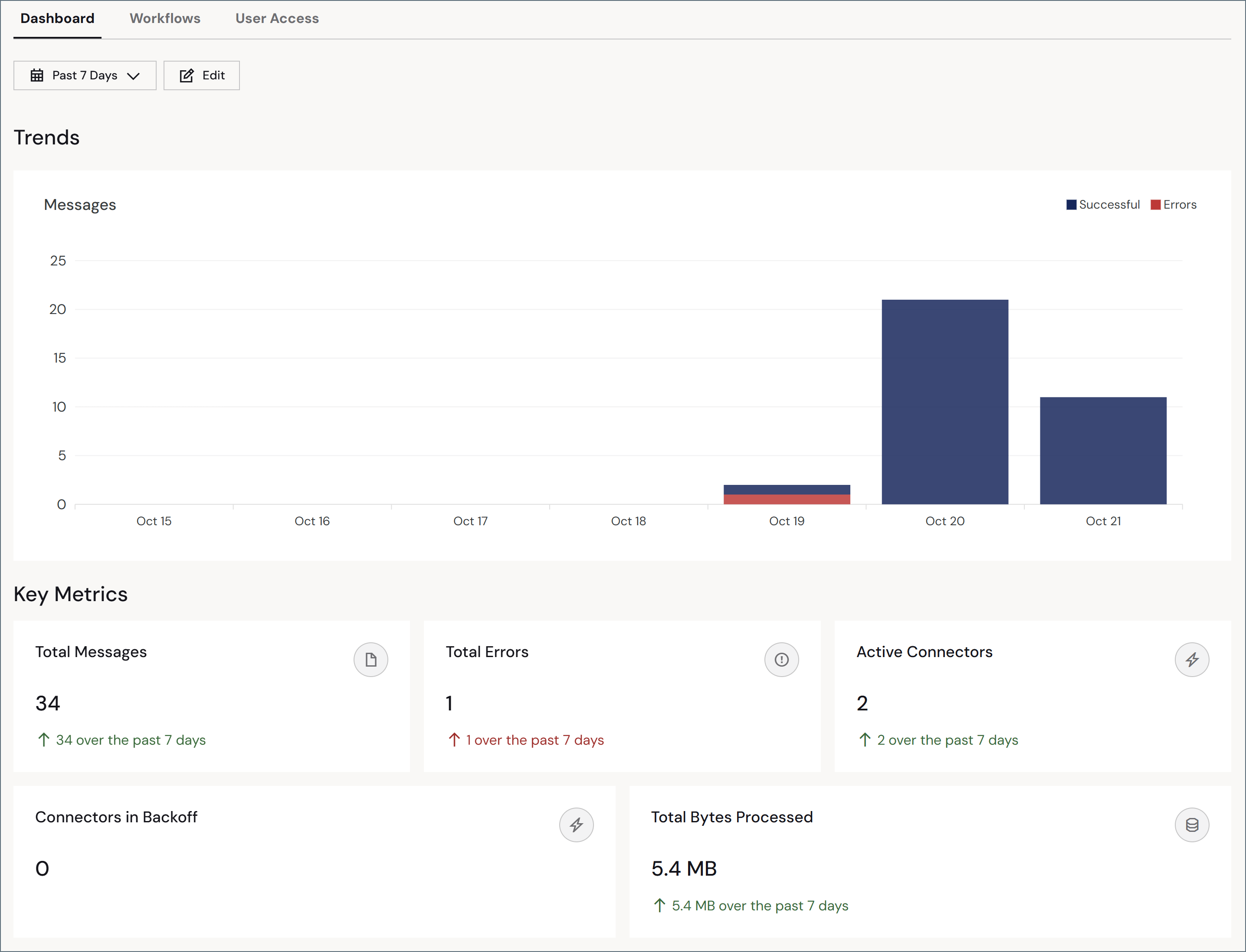 Partner dashboard key metrics