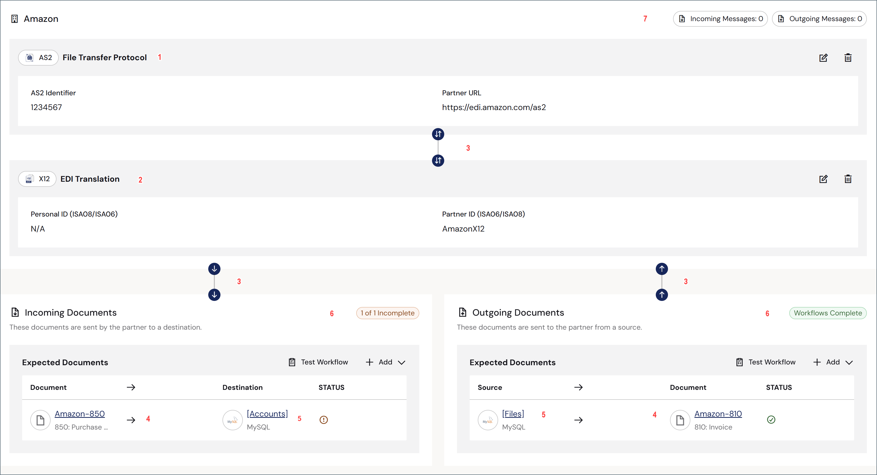 Annotated partner workflow